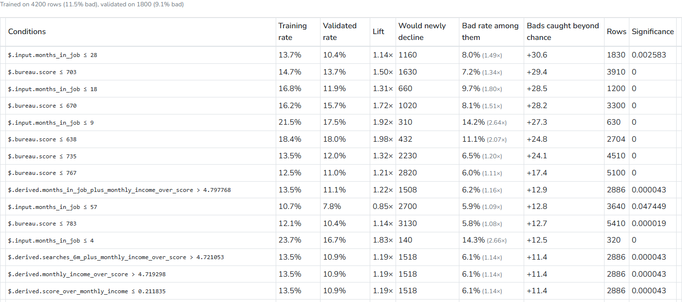Rule mining tab with filters and a findings table listing conditions, rates, lift, and marginal columns