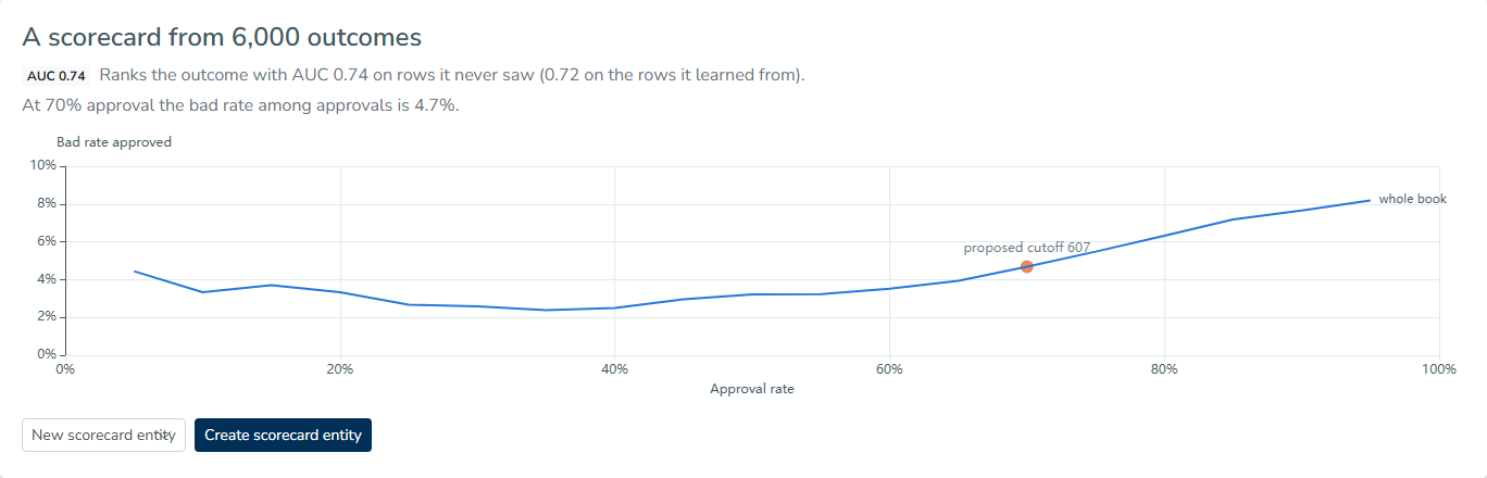 The Answer screen shows an answer card with an AUC badge, the sentence “At 70% approval the bad rate among approvals is 4.7%,” and a cutoff curve for other approval levels