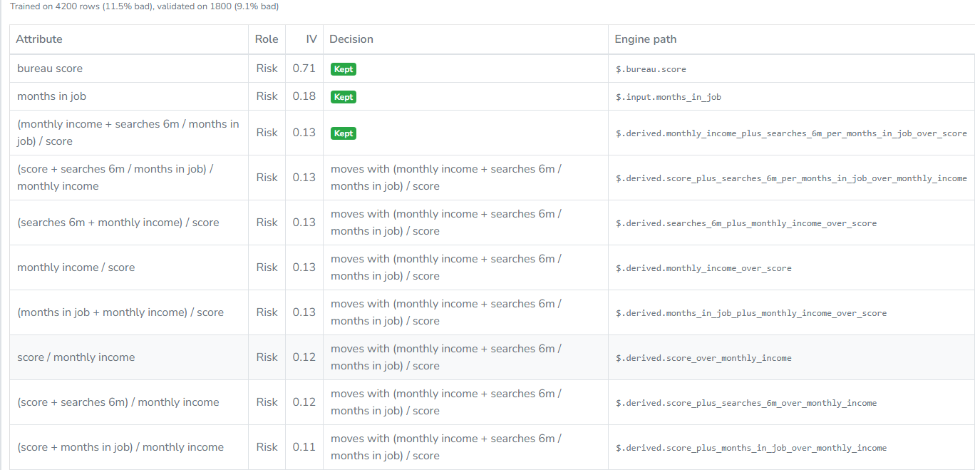 The Attributes considered table lists attributes with their IV values and reasons such as Kept and correlation, with suppressed attributes and their roles shown below