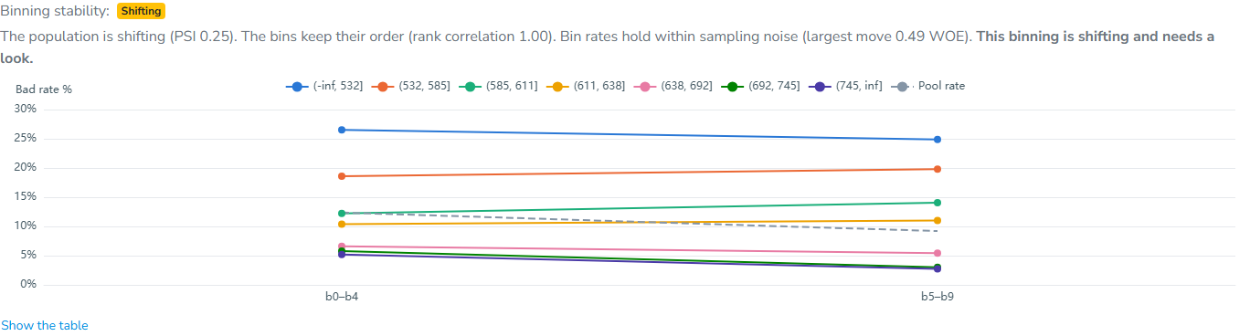 The Stability panel for a characteristic displays PSI and order assessments, a per-period chart, and a per-bin table