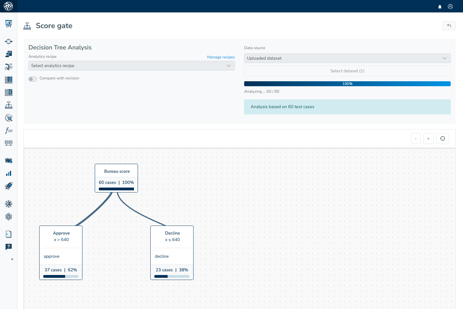 Flow analysis page for the Score gate decision tree, showing “Analysis based on 60 test cases,” a root node with 60 cases (100%), and two proportionally sized branches leading to leaves with 37 cases (62%) and 23 cases (38%)