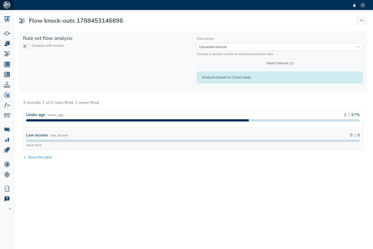 Flow analysis page for a rule set with two knock-out rules, showing “Analysis based on 3 test cases,” the sentence “3 records. 1 of 2 rules fired. 1 never fired.”, the rule Under age with 2 hits and 67%, and the rule Low income with 0 hits marked never fired