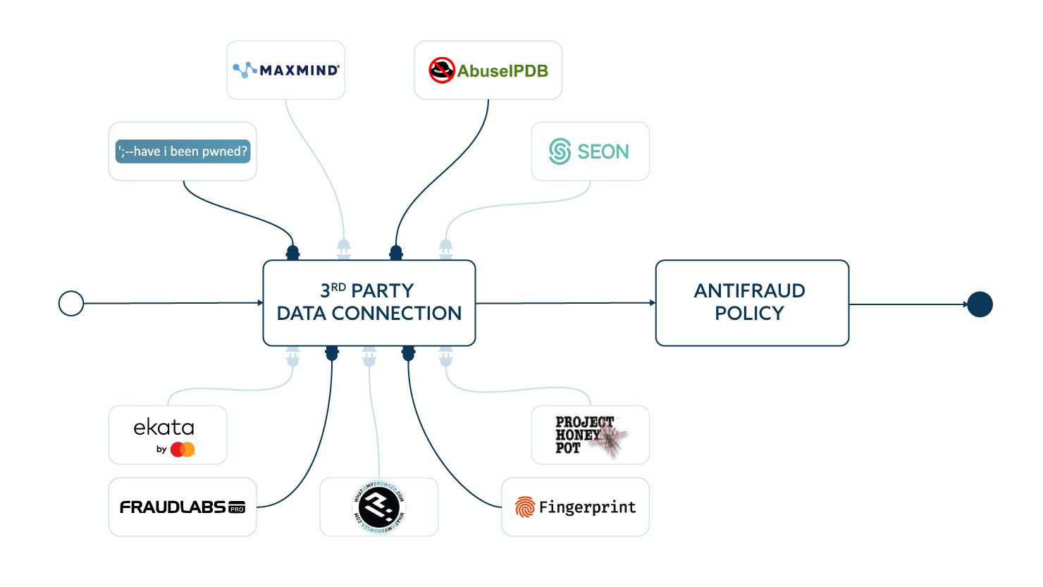 Fraud rule engine