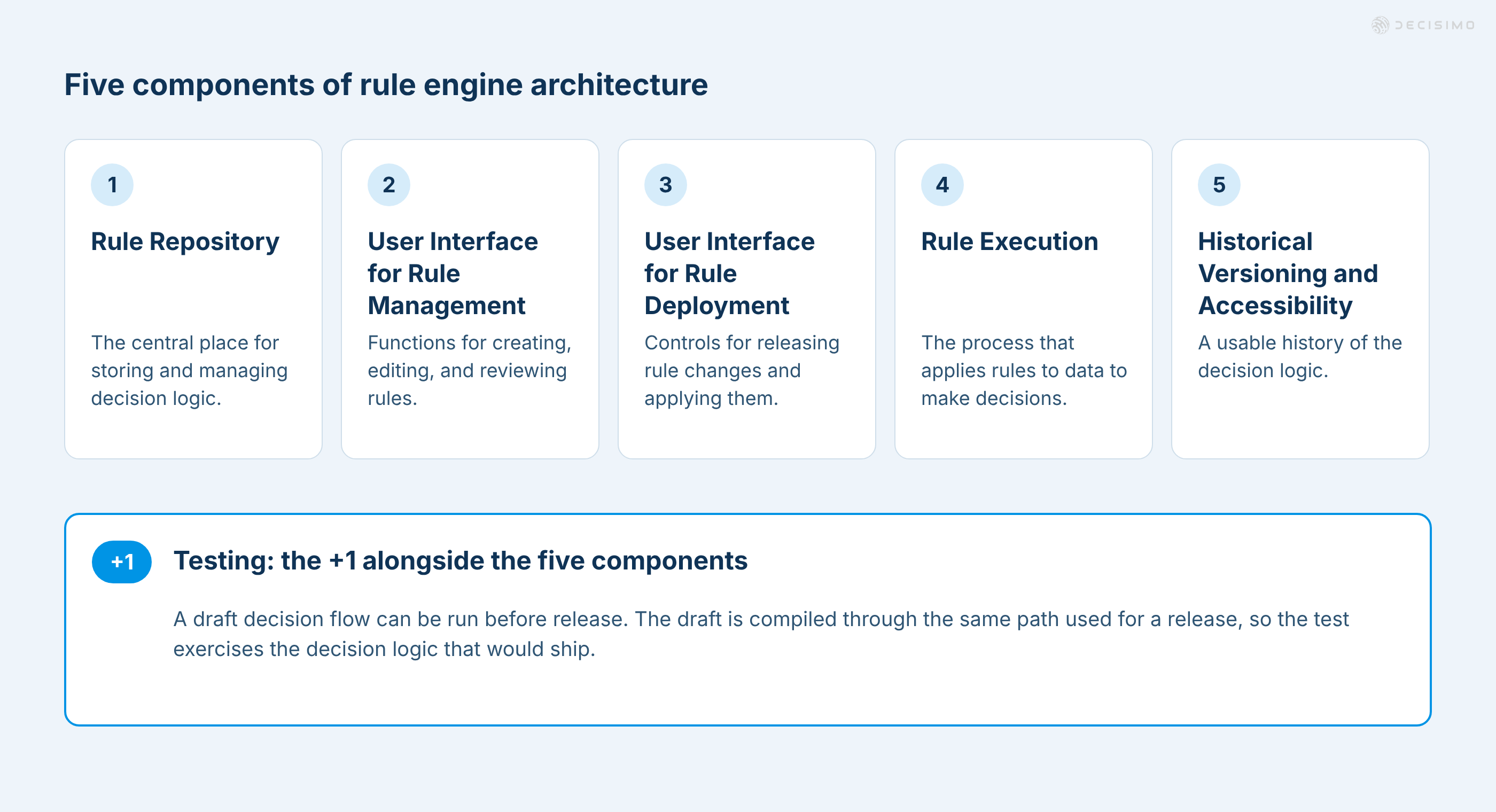 Five rule-engine components—repository, rule management, deployment, execution, and version history—plus draft testing