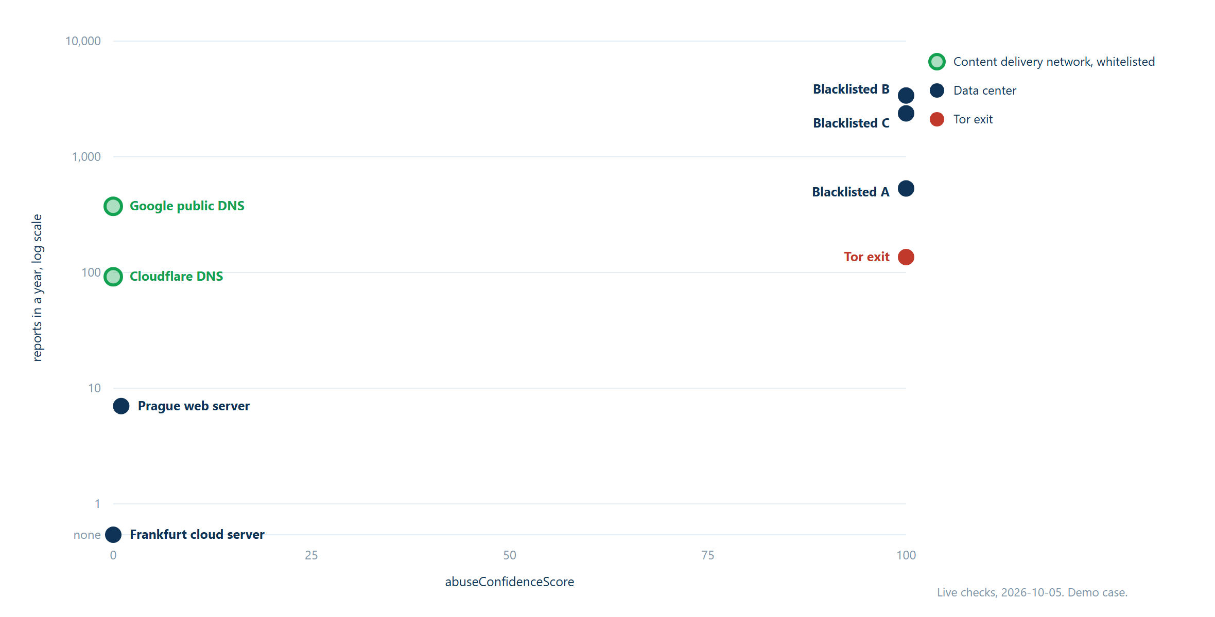AbuseIPDB chart plots confidence score against annual reports on a log scale; blacklisted IPs and Tor exit score 100