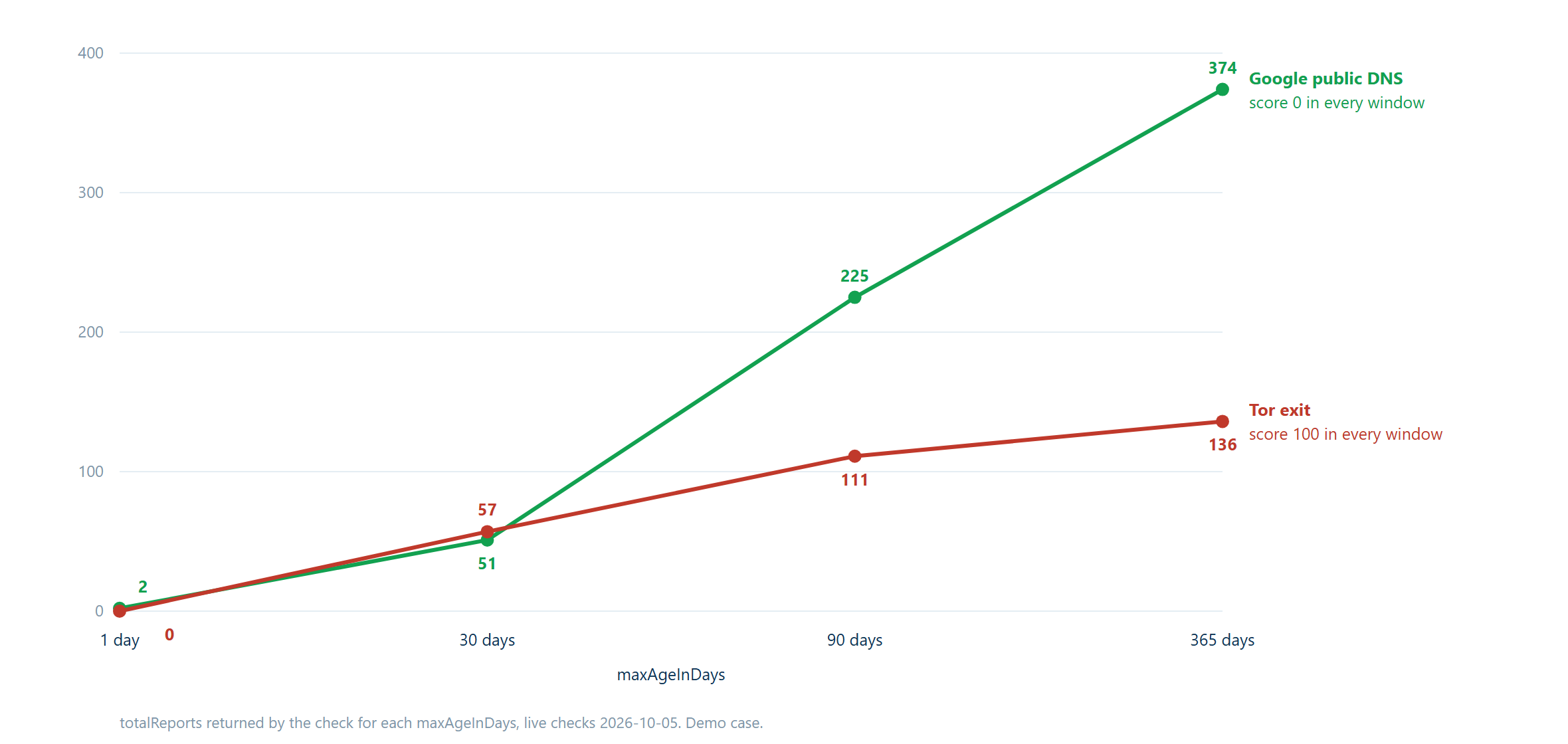 Report counts across 1, 30, 90 and 365 days: Google DNS 2–374, Tor exit 0–136; scores stay 0 and 100