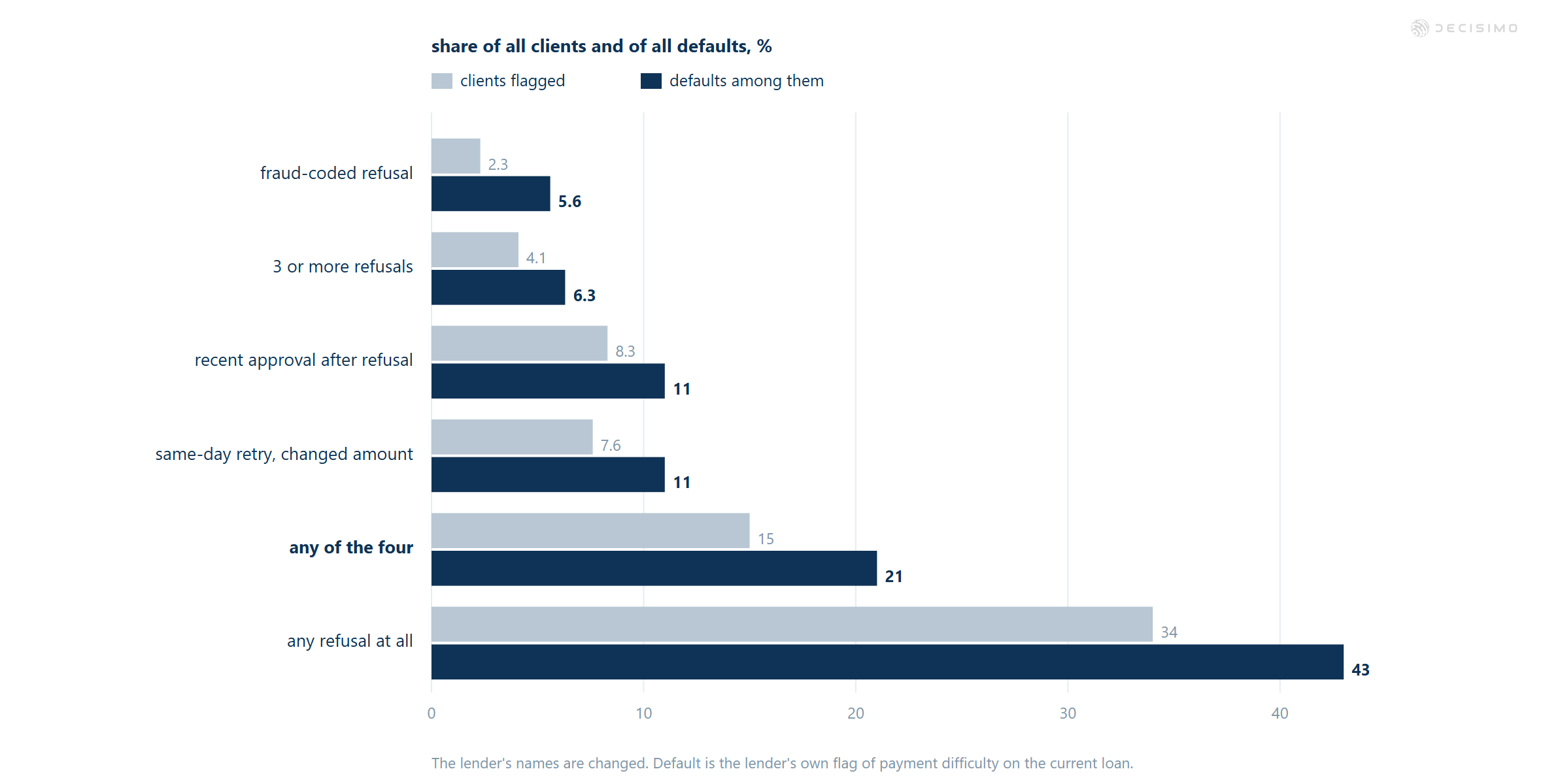 Bar chart compares client share and default share for four flags, any flag, and any refusal