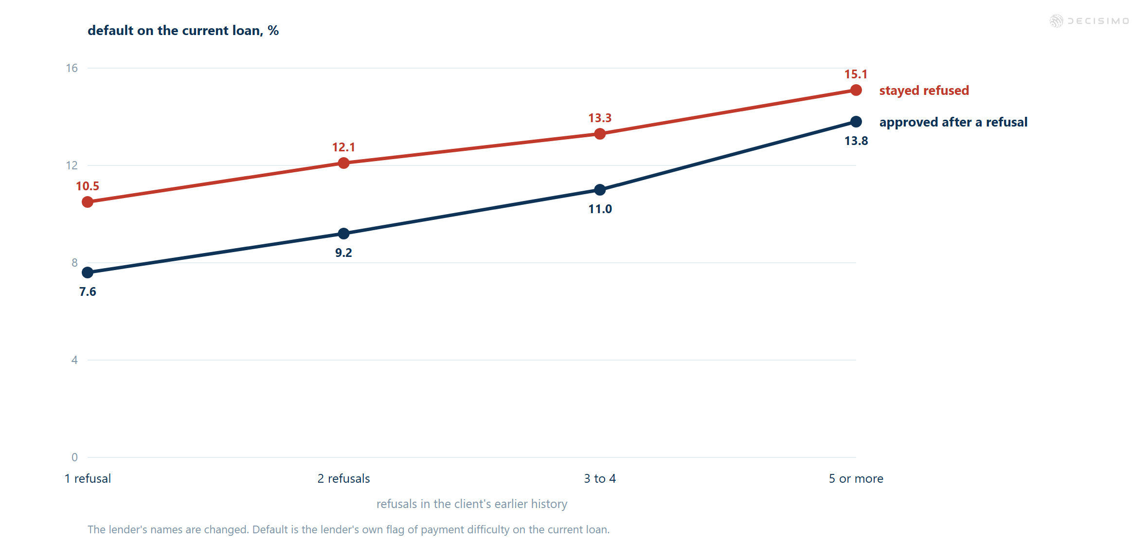 Default rates rise with earlier refusals: approved-after-refusal cases reach 13.8%, versus 15.1% for those staying refused