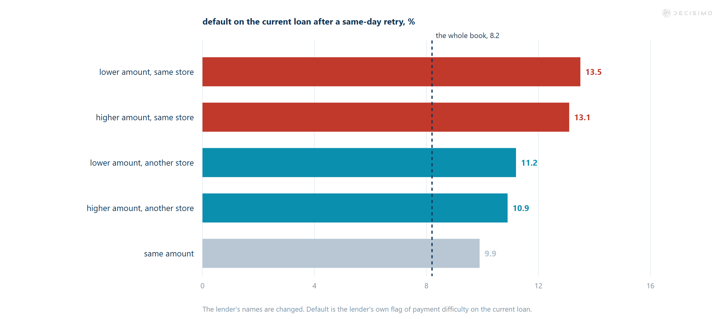 Same-day retry default rates are highest at the same store: 13.5% lower and 13.1% higher amount, versus 9.9% same amount
