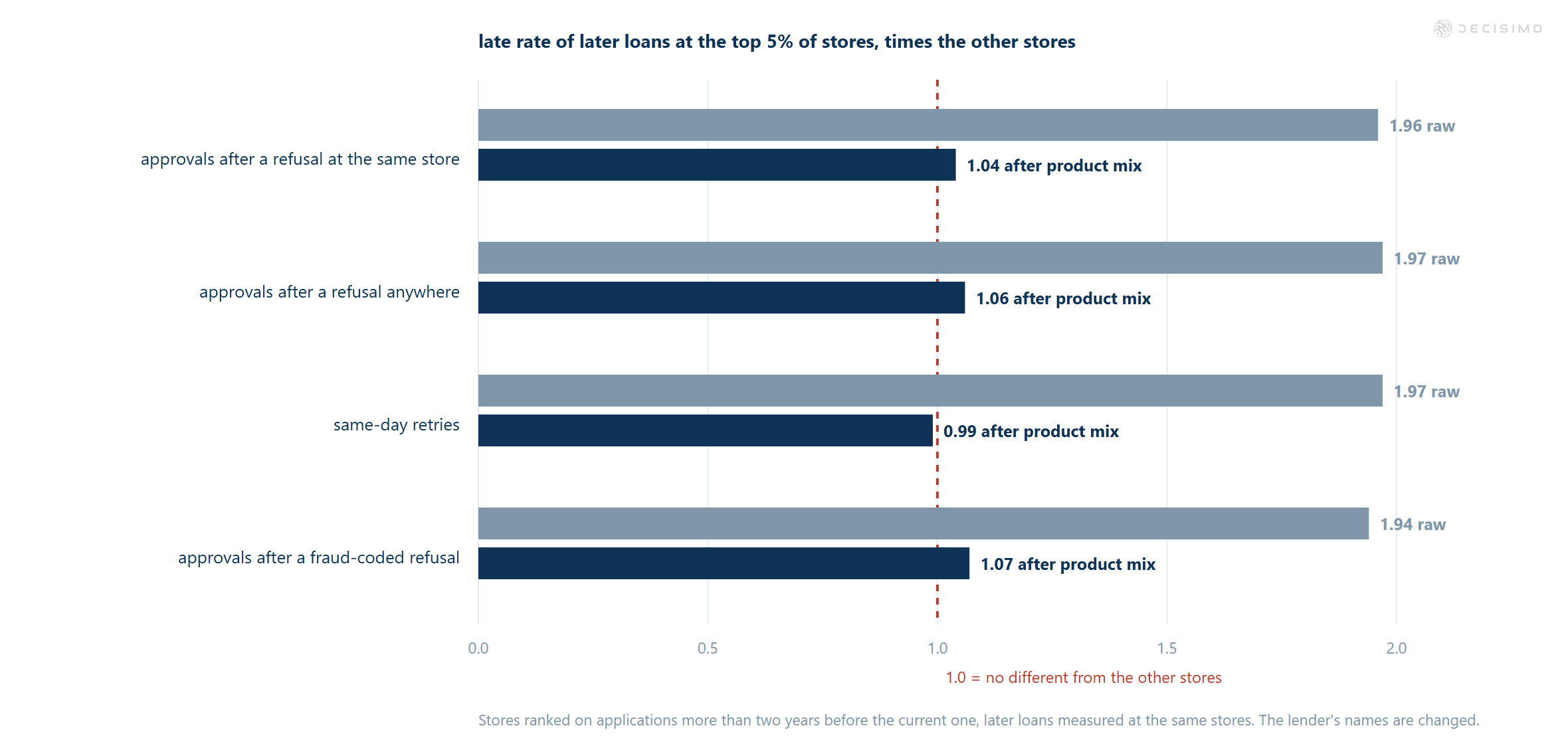 Bar chart shows raw ratios near 1.94–1.97 falling to 0.99–1.07 after product-mix adjustment for four outcomes