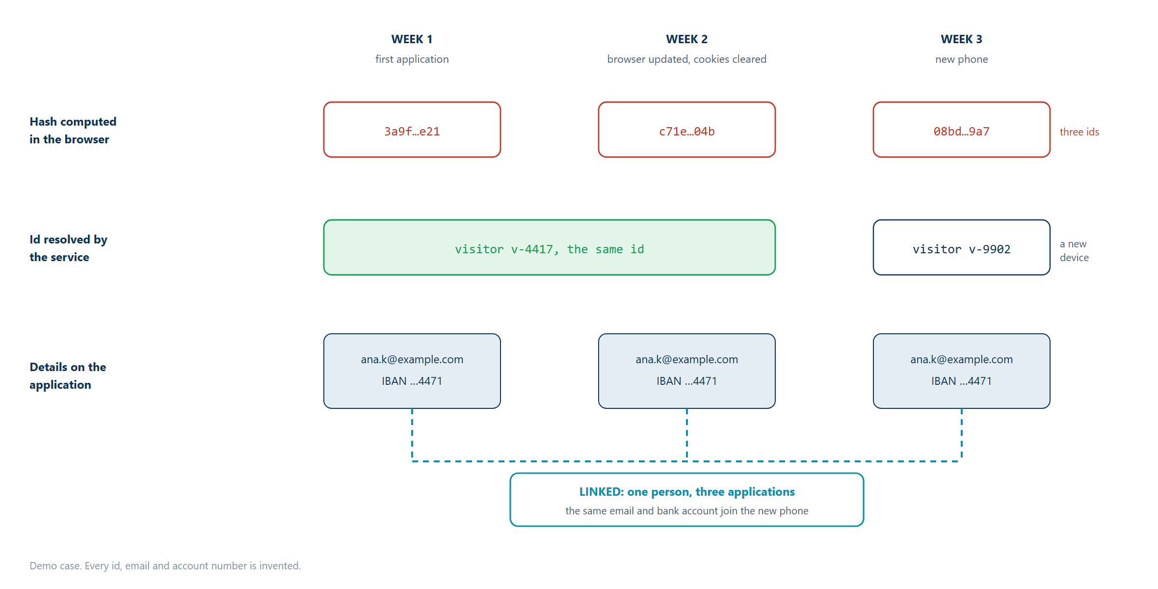 Changing browser hashes resolve to one visitor in weeks 1–2, then a new device; shared email and IBAN link three applications