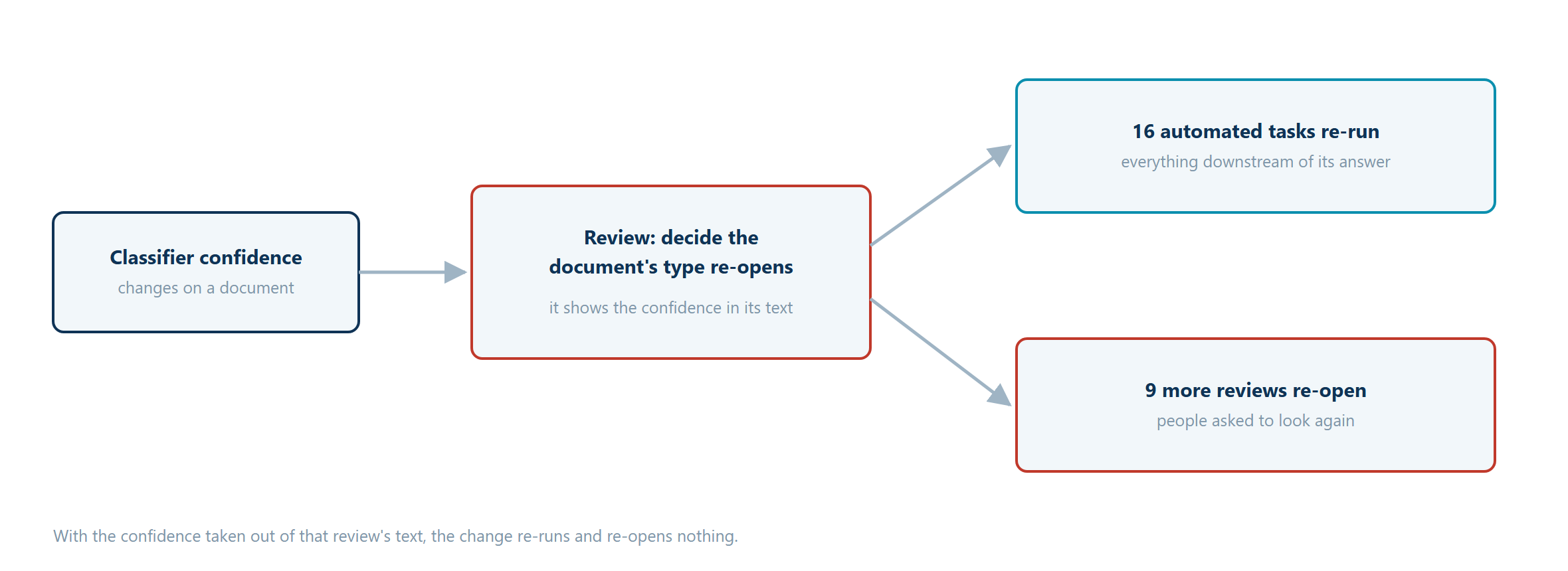A change in classifier confidence reopens a document-type review, reruns 16 automated tasks and reopens 9 more reviews