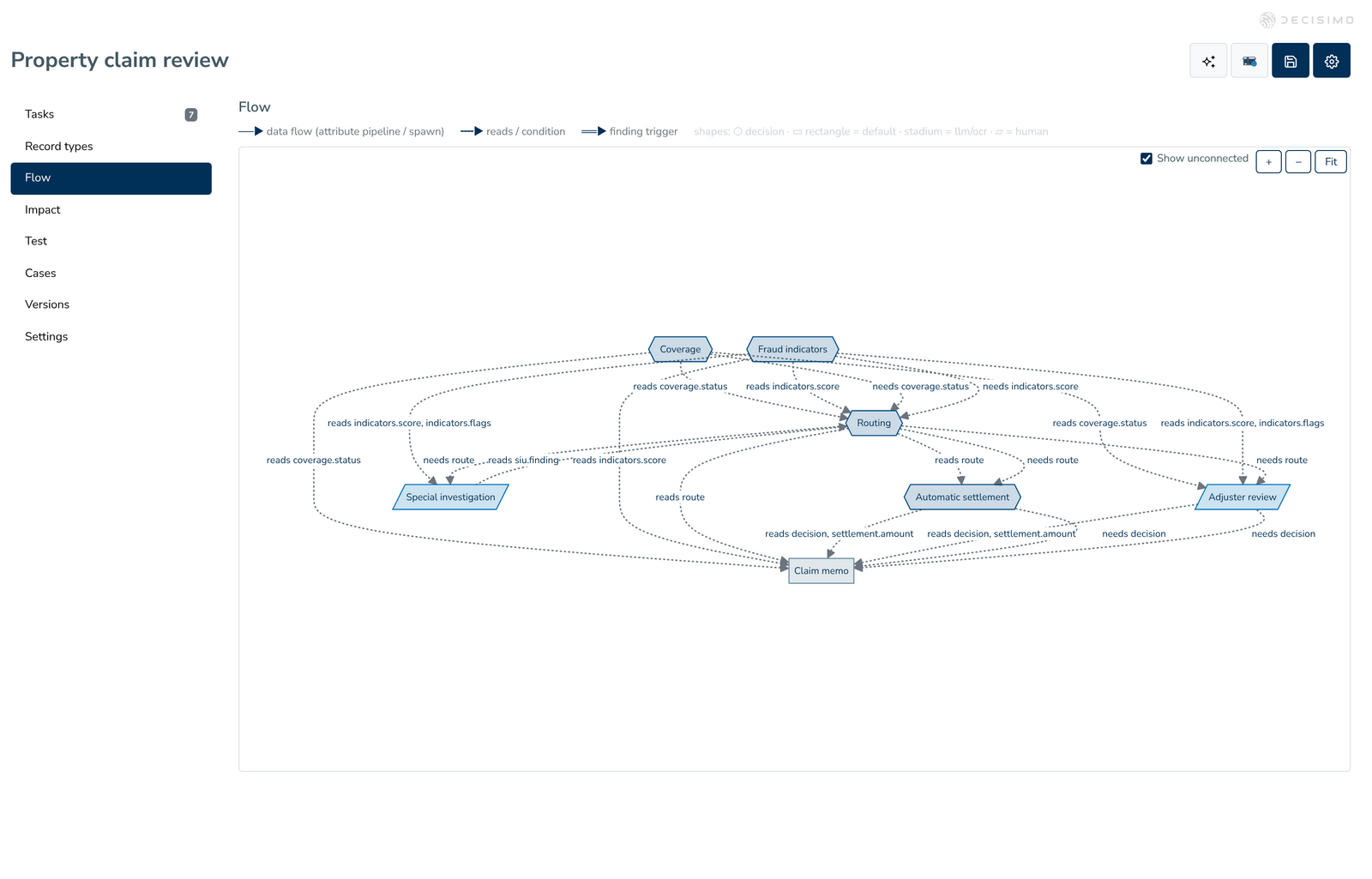 Decision flow shows Routing depends on the investigation finding (demo case)
