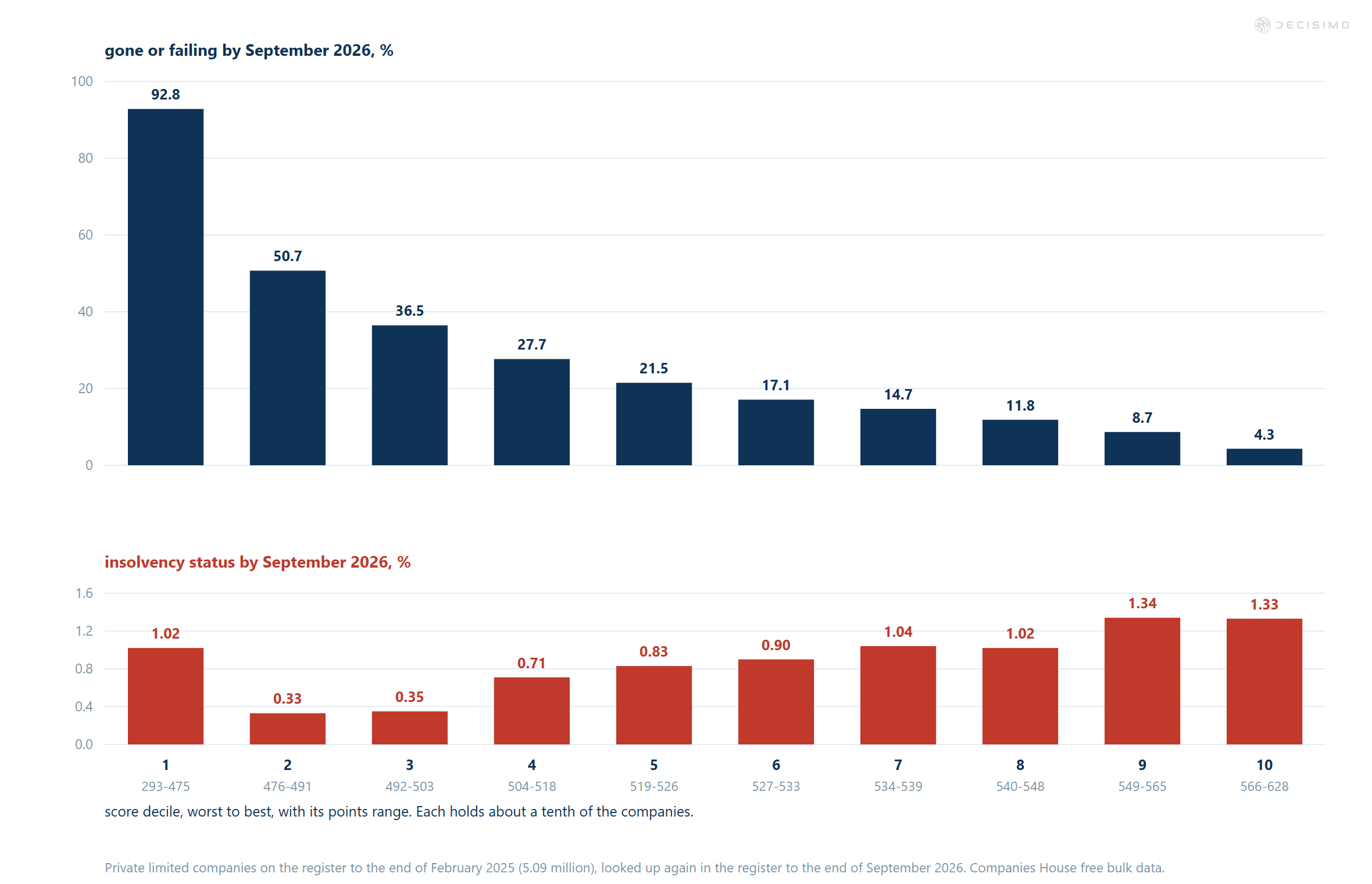 Score deciles show 92.8% gone or failing in decile 1 versus 4.3% in decile 10. Insolvency peaks at 1.34% in decile 9