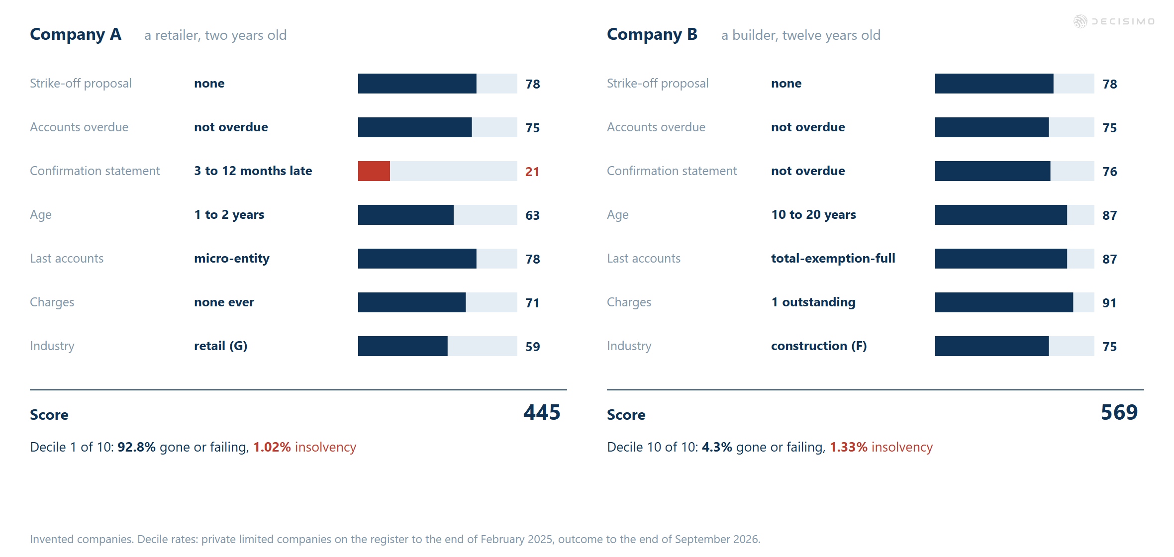 Company A: retailer, score 445, decile 1, and Company B: builder, score 569, decile 10, one outstanding charge