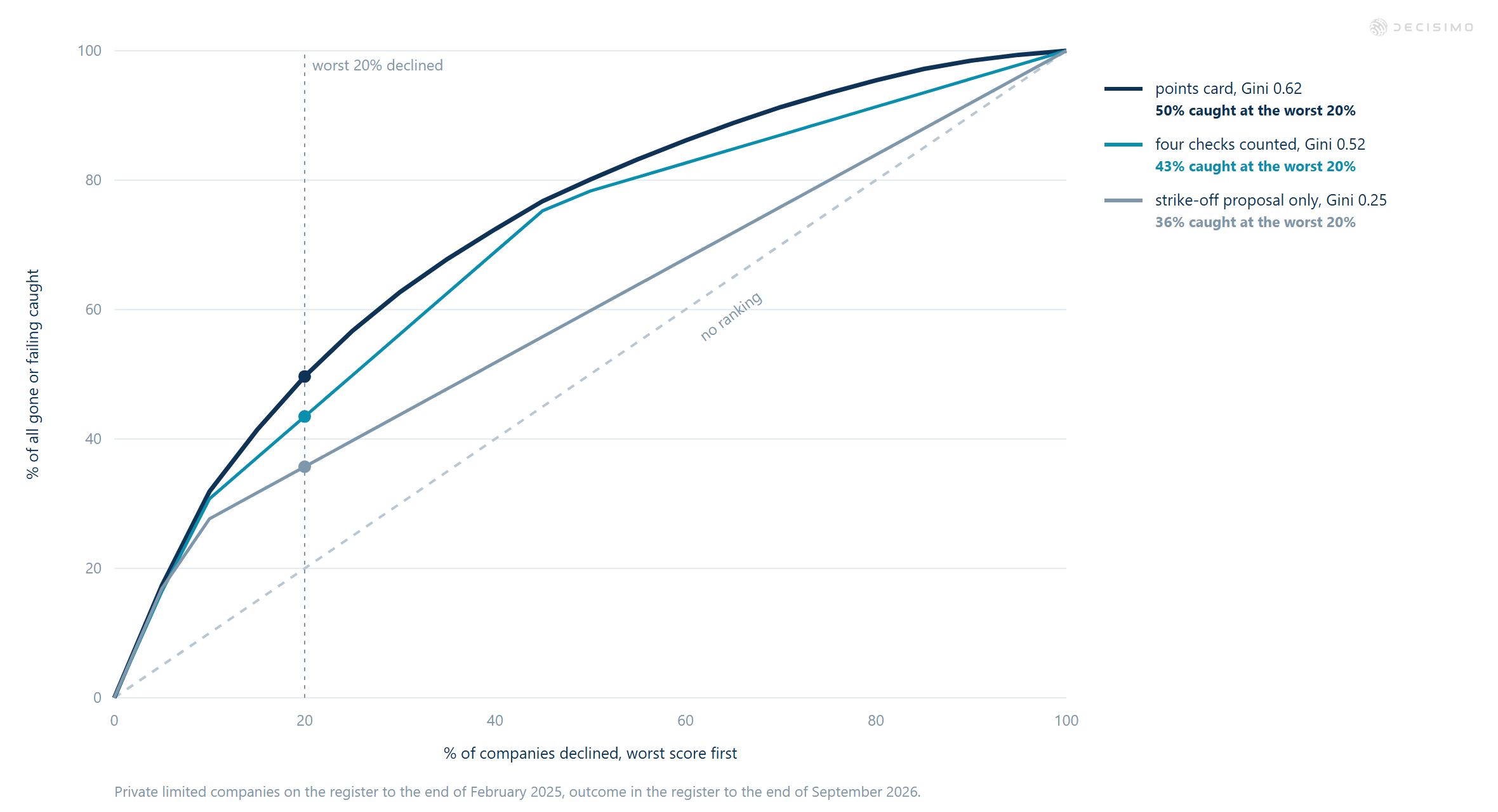 Cumulative gains chart comparing a points card, four checks and strike-off proposal, with 50% caught in the worst 20%