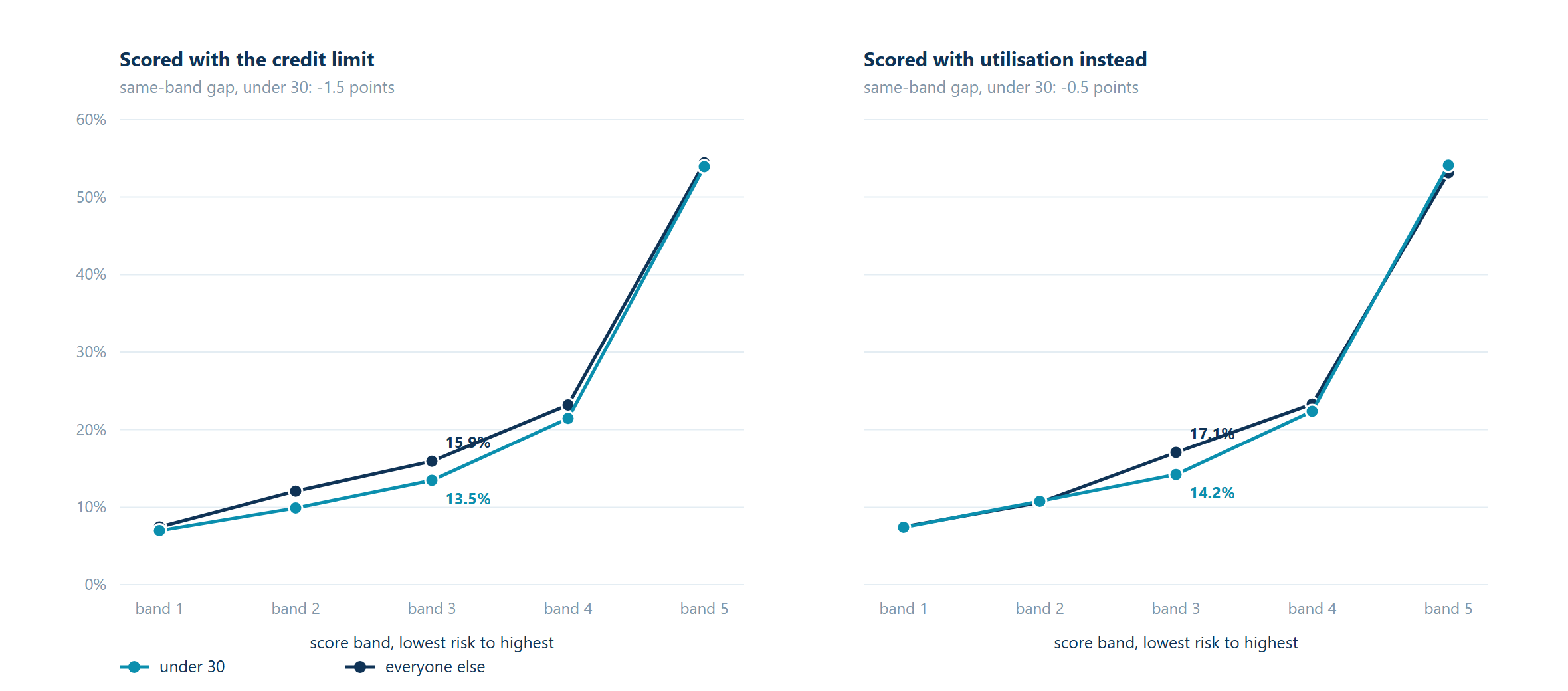 Score-band comparison for under-30 customers versus everyone else: same-band gap falls from -1.5 to -0.5 points