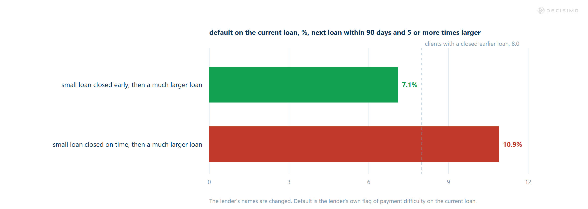 Bar chart: default is 7.1% after early closure and 10.9% after on-time closure for a next loan at least five times larger