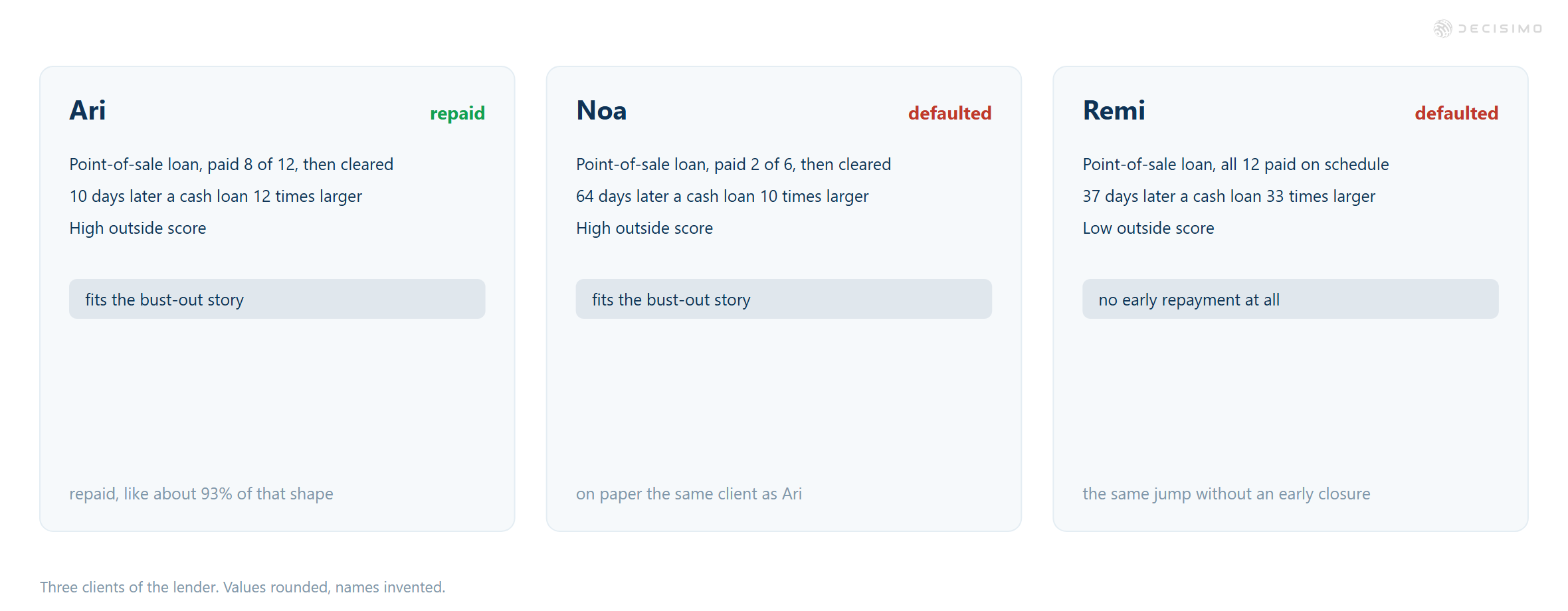 Ari repaid after 8 of 12 payments, Noa defaulted after 2 of 6, and Remi defaulted after all 12 on schedule