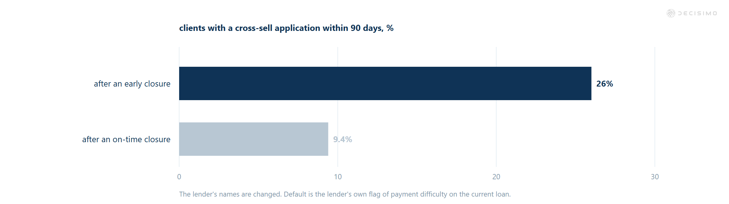 Bar chart: cross-sell applications within 90 days were 26% after early closure and 9.4% after on-time closure