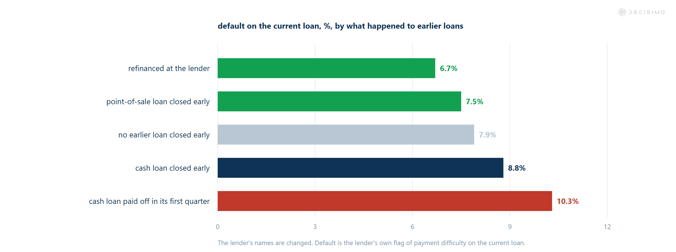 Current-loan default: 6.7% refinanced, 7.5% point-of-sale, 7.9% none, 8.8% cash, 10.3% first-quarter payoff