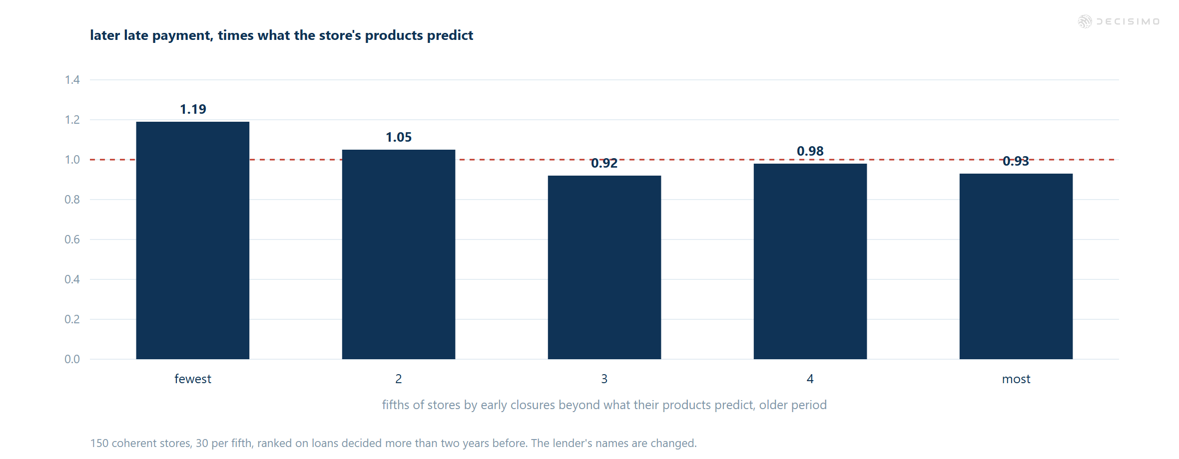 Bar chart shows later late-payment ratios by store fifth, ranked by excess early closures: 1.19, 1.05, 0.92, 0.98 and 0.93