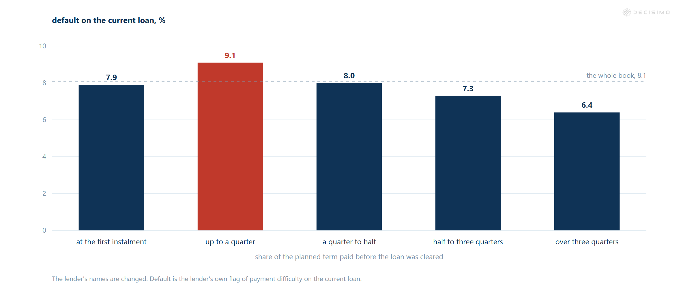 Default rates by repayment timing range from 7.9% at first instalment to 9.1% by a quarter, versus 8.1% for the book