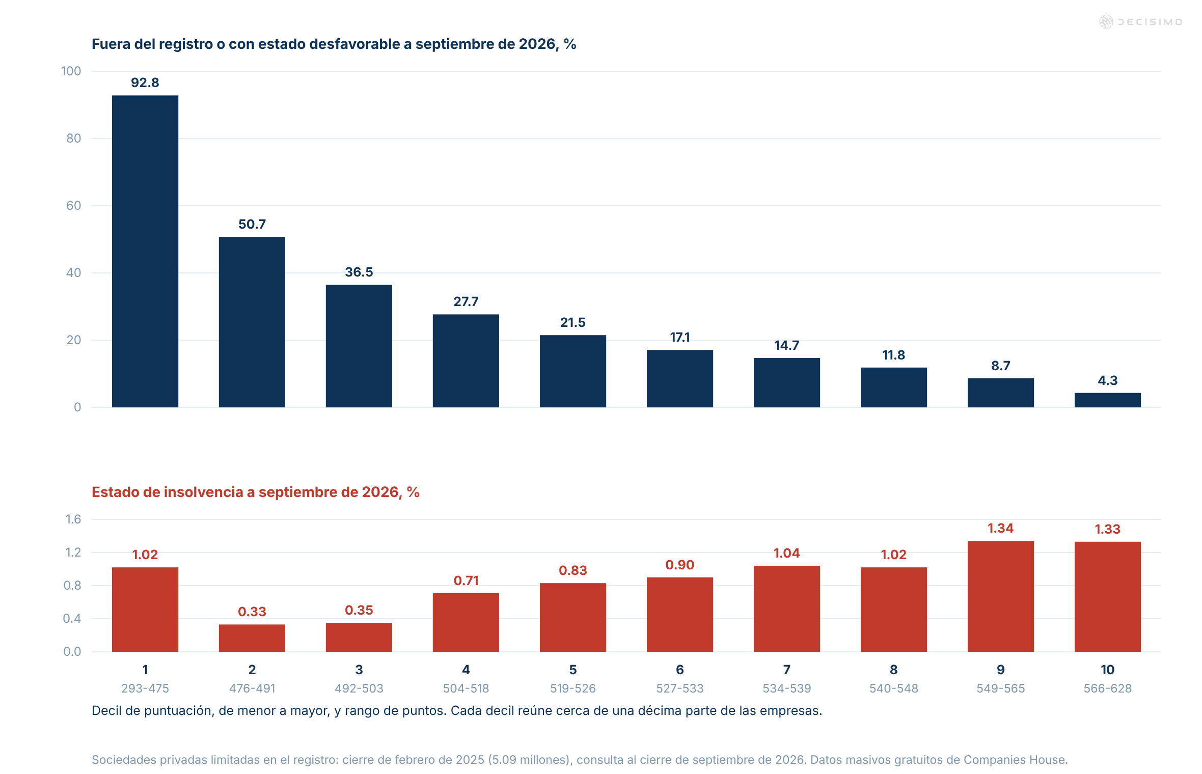 Los deciles del score muestran que el 92.8% salió del registro o tuvo un estado desfavorable en el decil 1, frente al 4.3% en el decil 10. La insolvencia alcanza el 1.34% en el decil 9