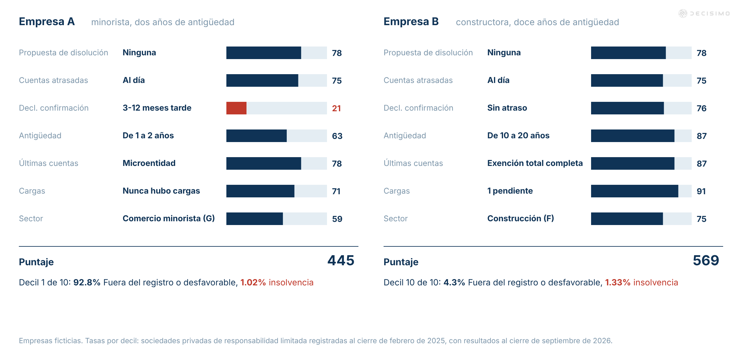 Empresa A: minorista, puntuación 445, decil 1. Empresa B: constructora, puntuación 569, decil 10, una carga pendiente