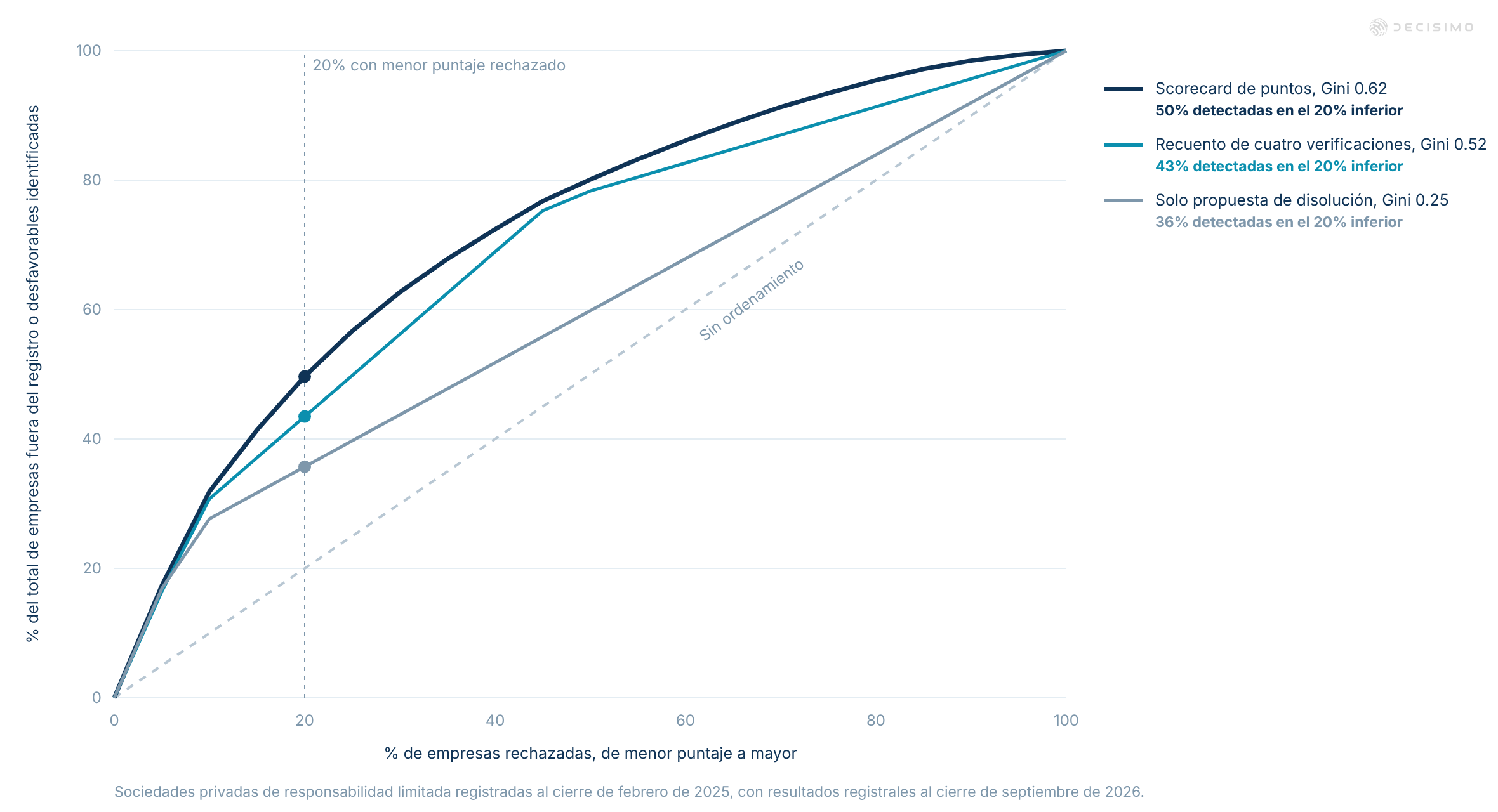 Gráfico de ganancias acumuladas que compara un scorecard de puntos, cuatro verificaciones y una propuesta de disolución. El 50% de los casos se identifica en el 20% con peor puntuación