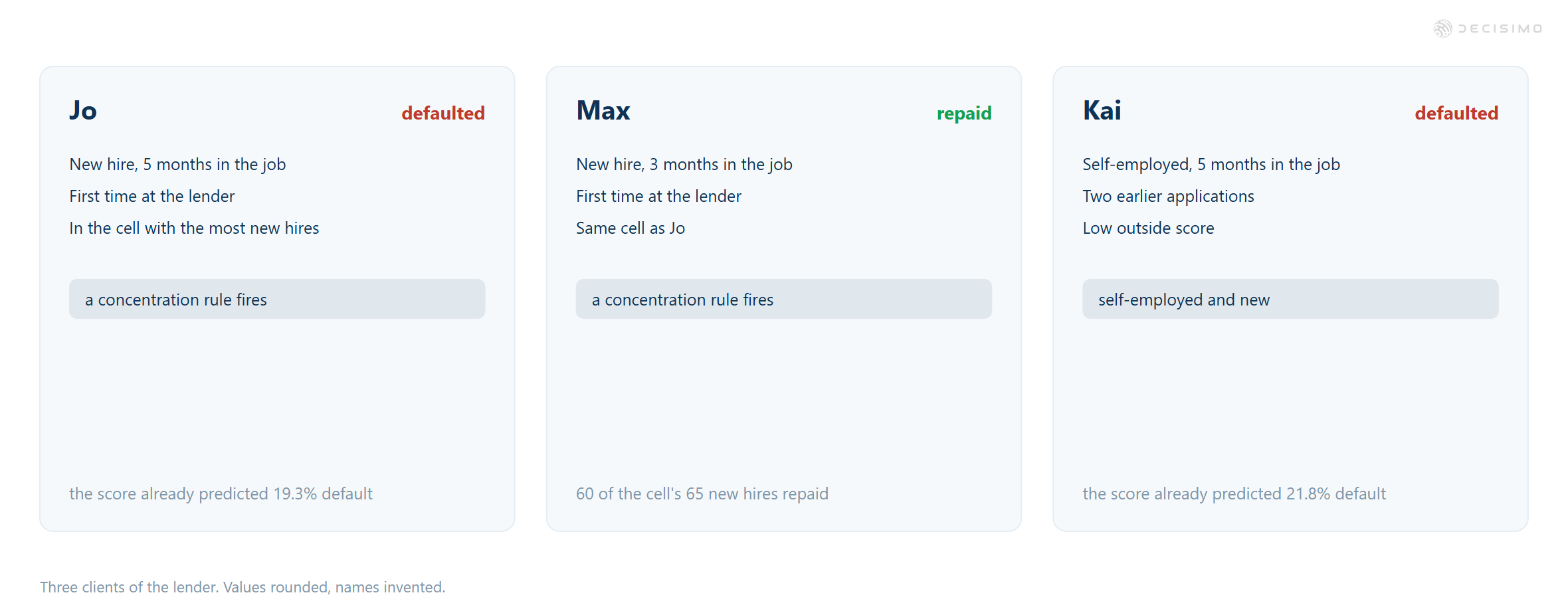 Client cards show Jo's predicted 19.3% default, Max's 60 of 65 repayments, and Kai's predicted 21.8% default