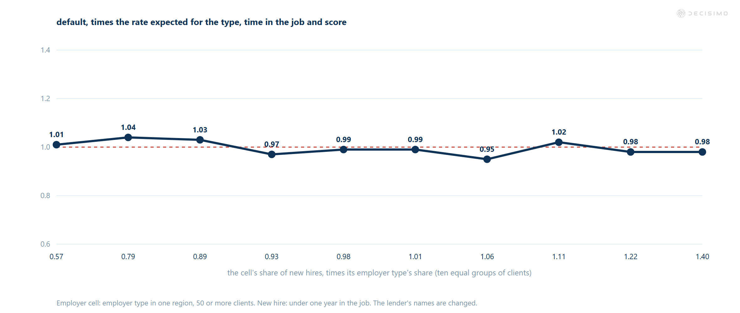 Line chart shows adjusted default ratios near 1.0 across new-hire concentration values from 0.57 to 1.40