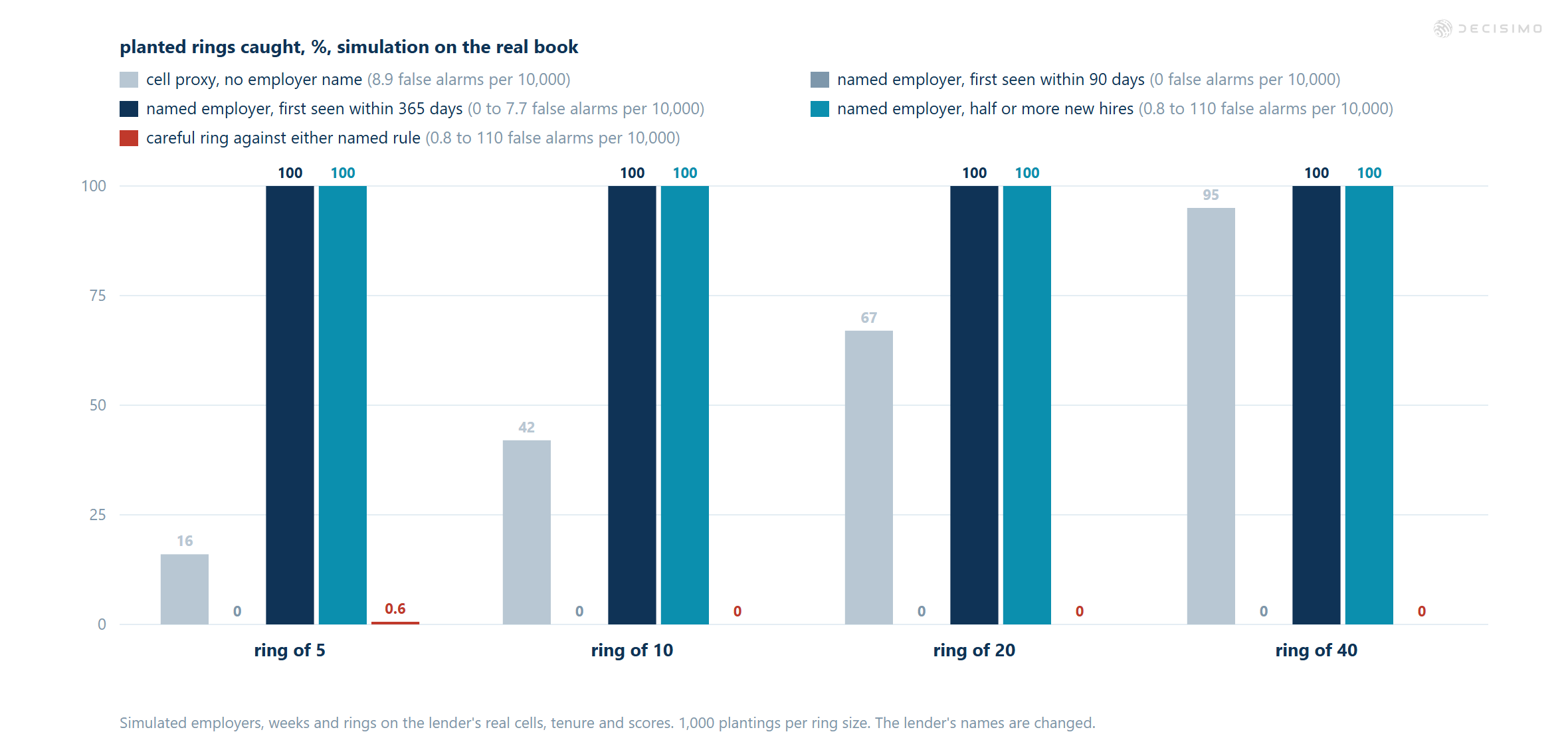 Bar chart: named employer rules catch 100% of simulated rings of 5, 10, 20 and 40, versus 16% to 95% for the cell proxy