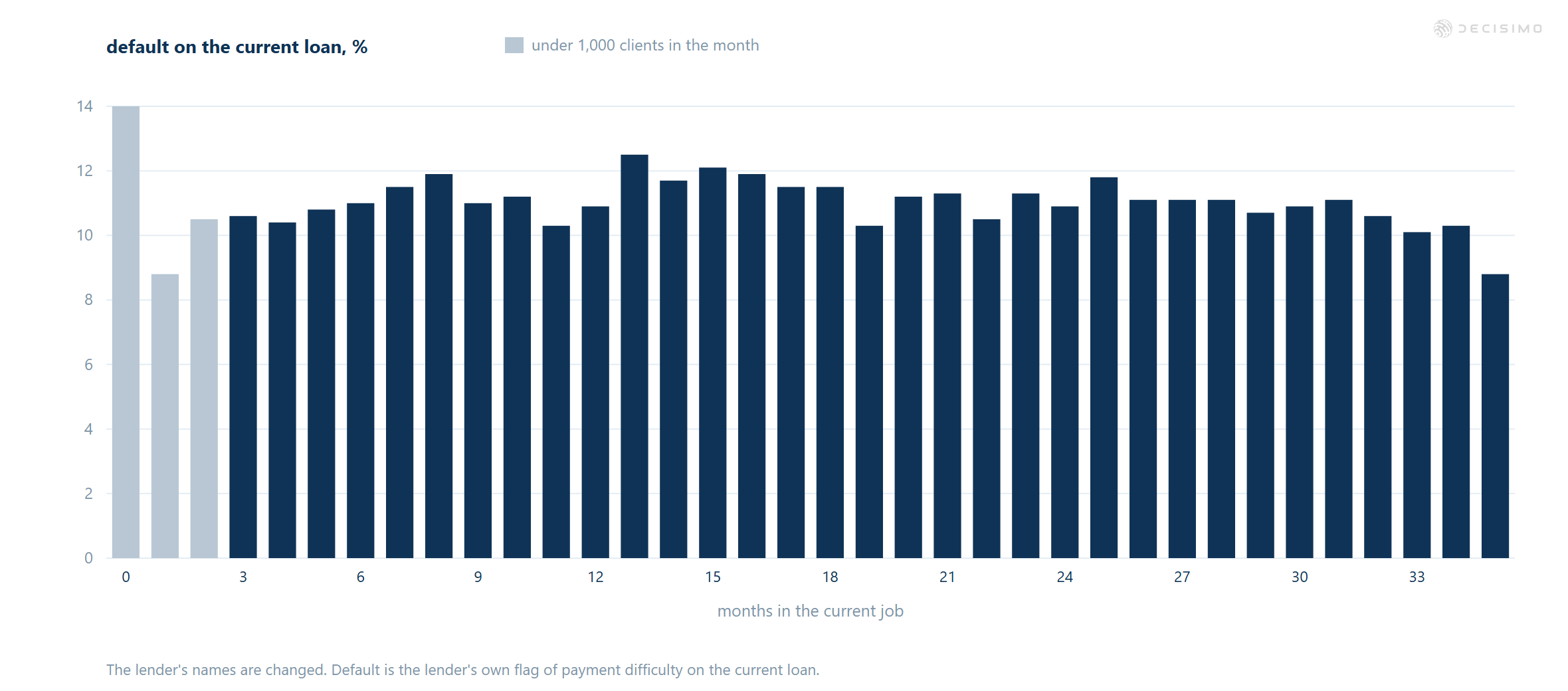 Bar chart of current-loan default rates by months in the current job, with months 0–2 marked as under 1,000 clients