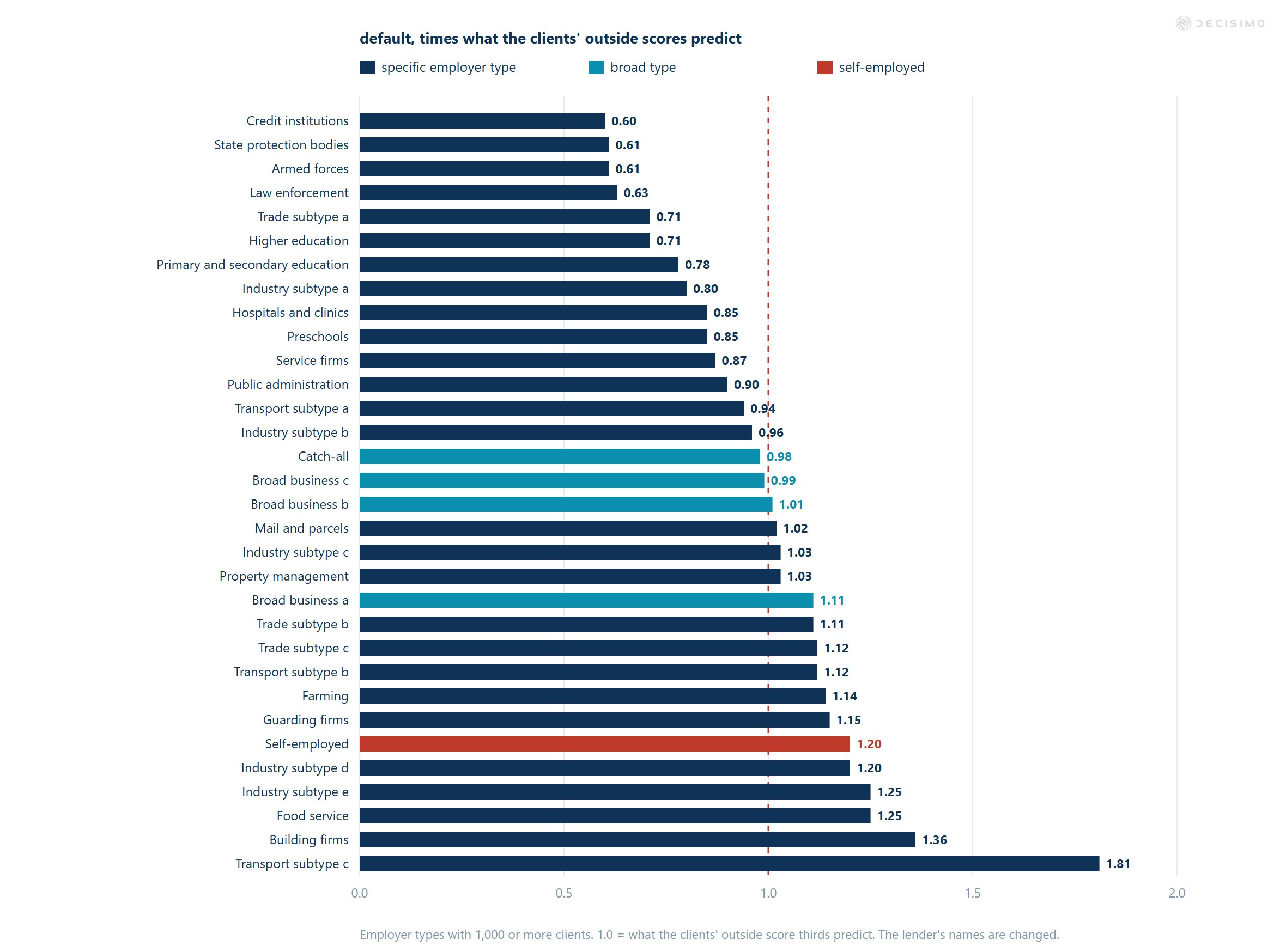 Employer-type default ratios relative to outside-score predictions range from 0.60 to 1.81, with 1.0 marked