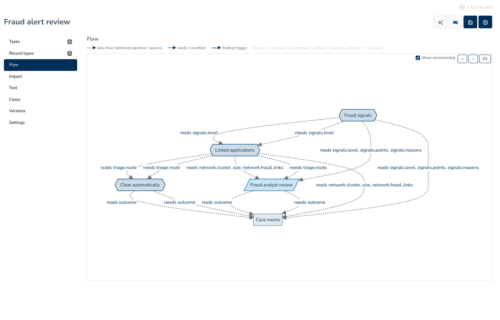 Case design flow shows how tasks pass information.