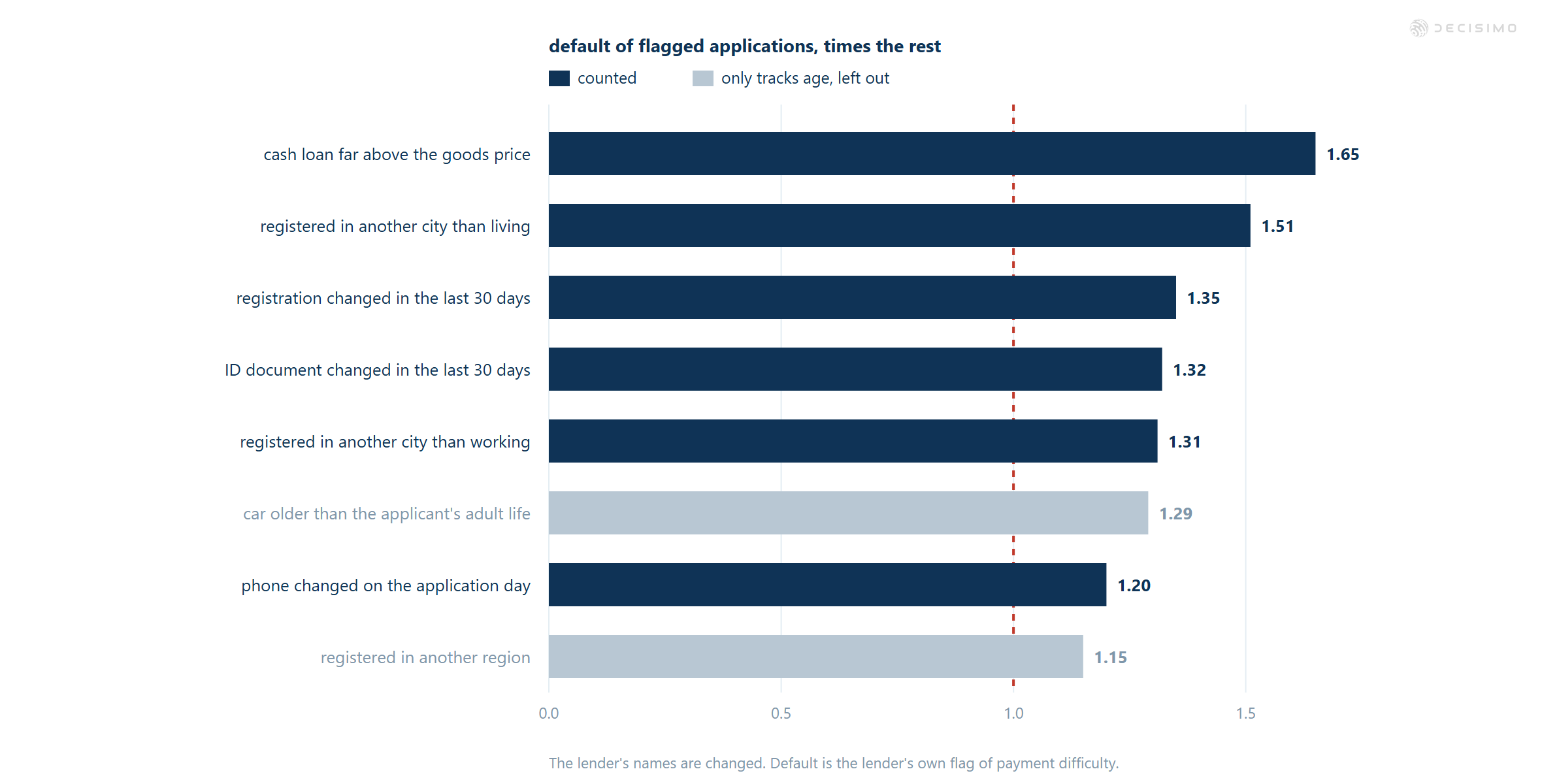 Default-rate ratios for flagged applications range from 1.15 to 1.65; dark bars are counted checks, light bars track age only