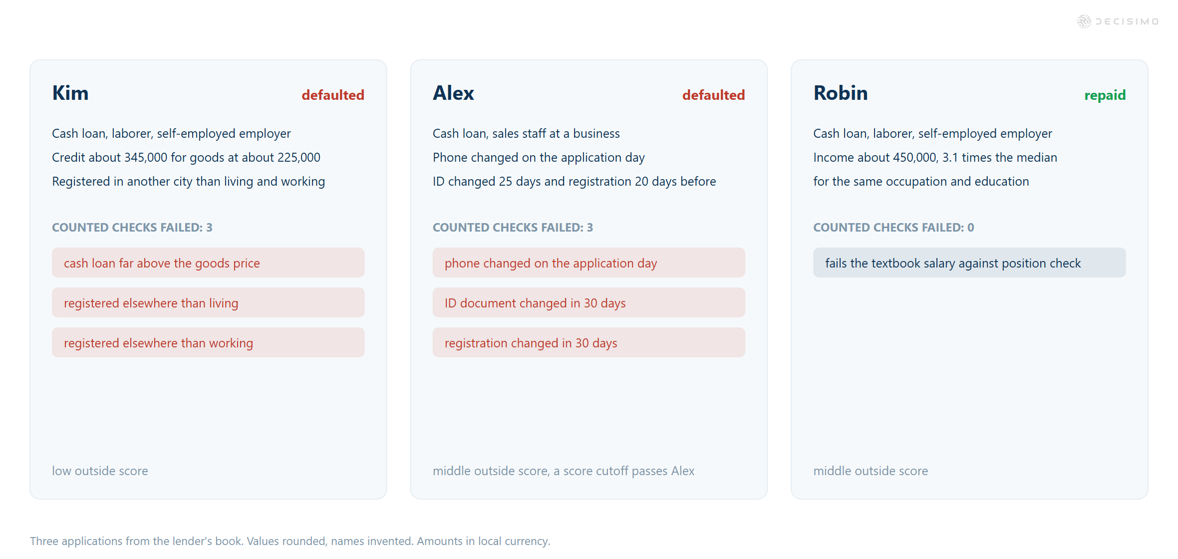 Three application examples compare counted checks: Kim and Alex defaulted after three each, while Robin repaid with none