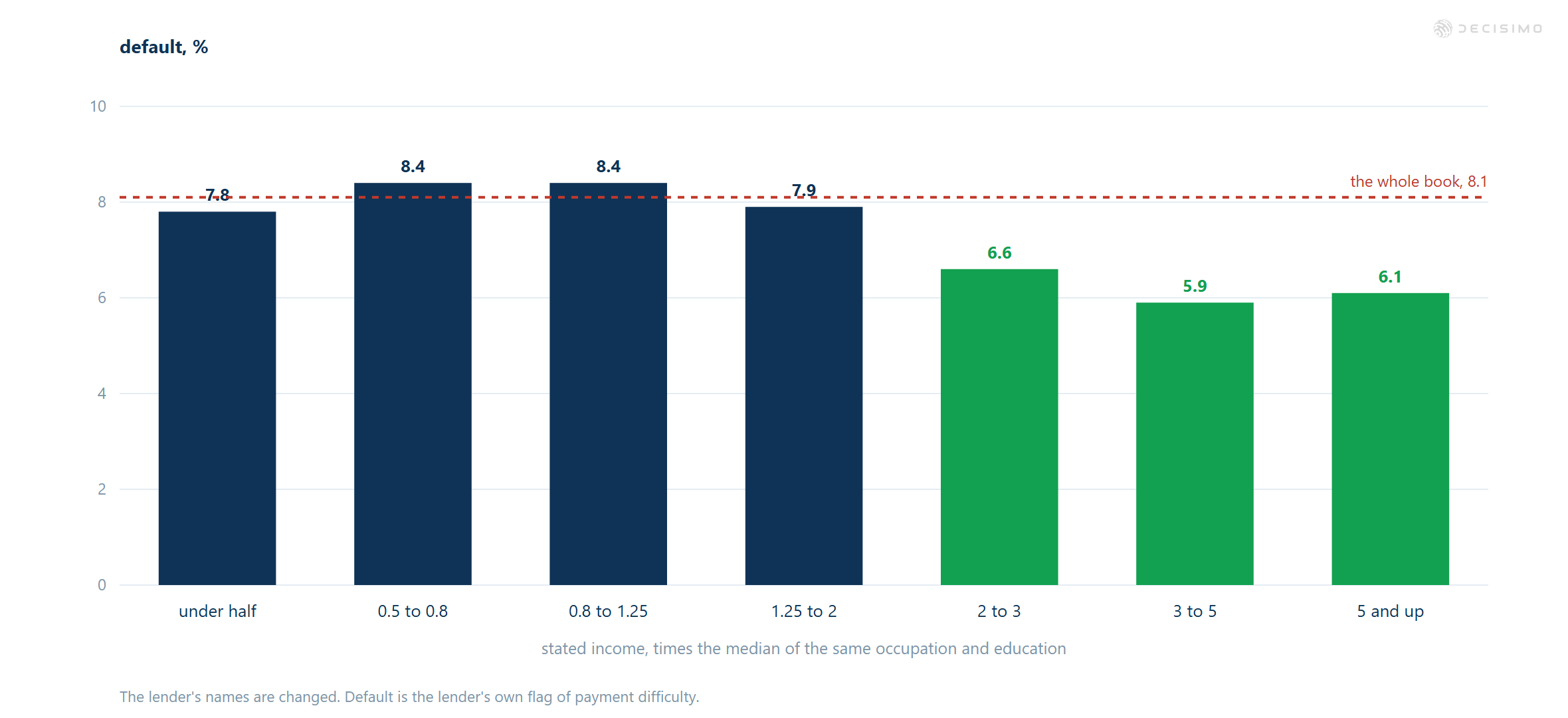 Bar chart: default is 8.4% at 0.5–1.25 times peer-median income, versus 5.9–6.1% at 3 times and above