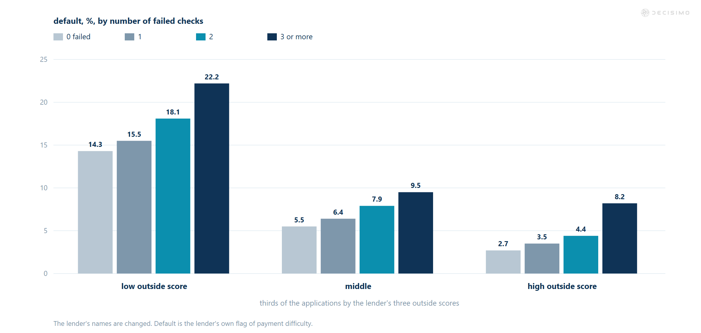 Default rises with failed checks: 14.3% to 22.2% low, 5.5% to 9.5% middle, and 2.7% to 8.2% high