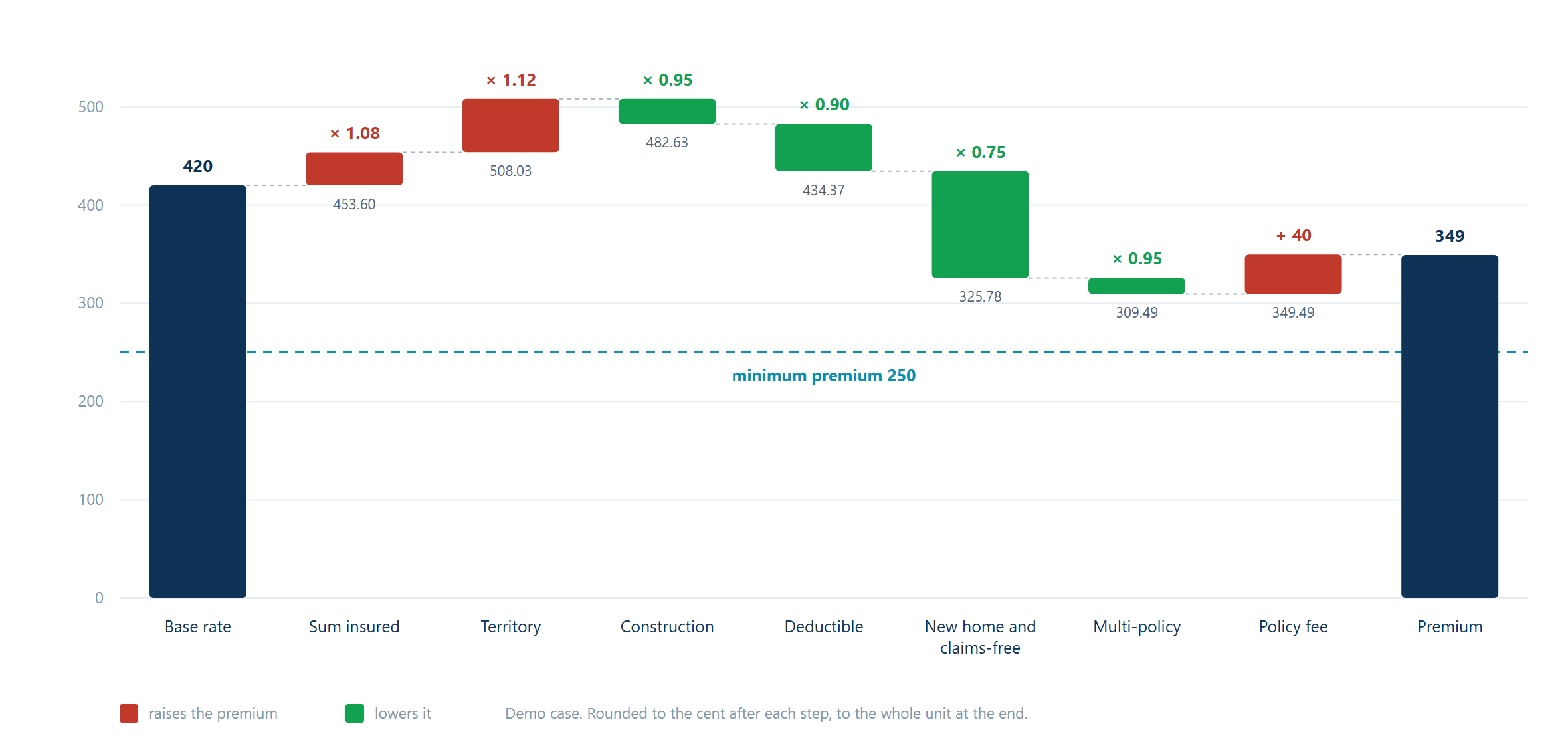 Rating waterfall from 420 base rate through surcharges and discounts to a 349 premium; minimum premium is 250