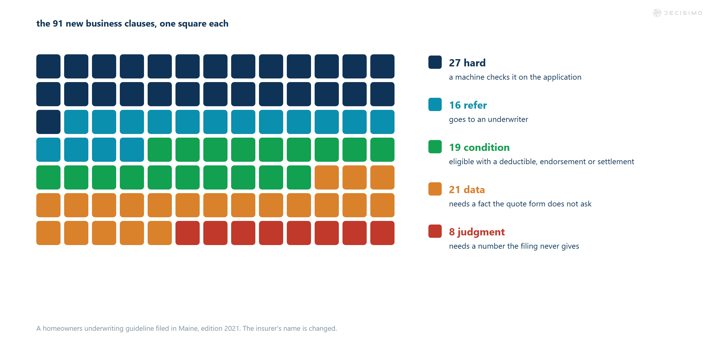 Colored-square chart of 91 new-business clauses: 27 hard, 16 refer, 19 condition, 21 data, and 8 judgment