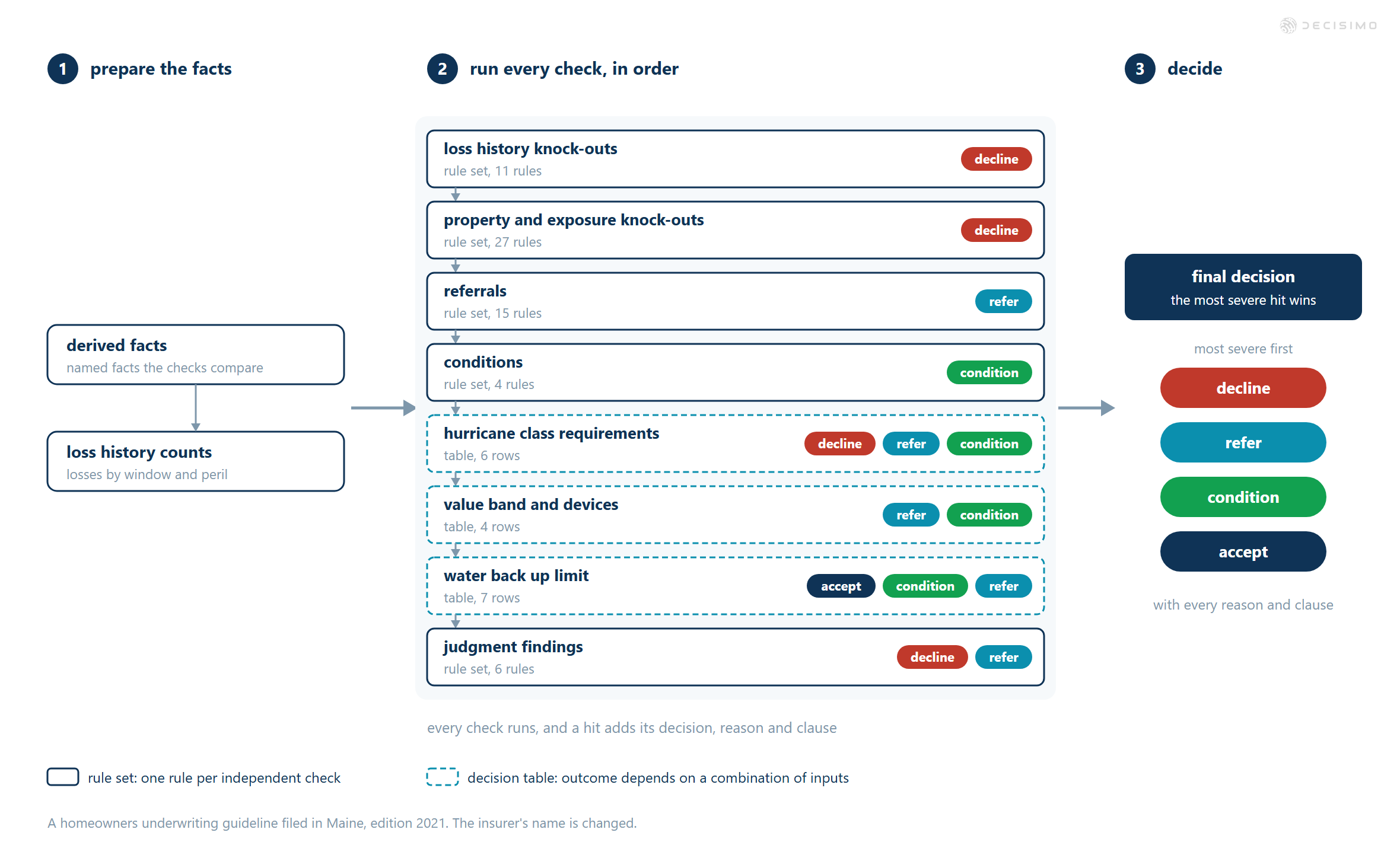 Decision flow runs rule sets and decision tables, then selects the most severe result with its reason and clause