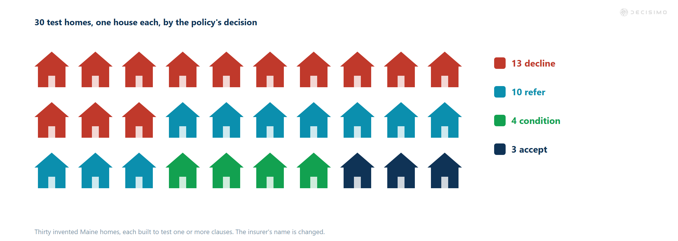 Chart of 30 invented homes by policy decision: 13 decline, 10 refer, 4 condition and 3 accept