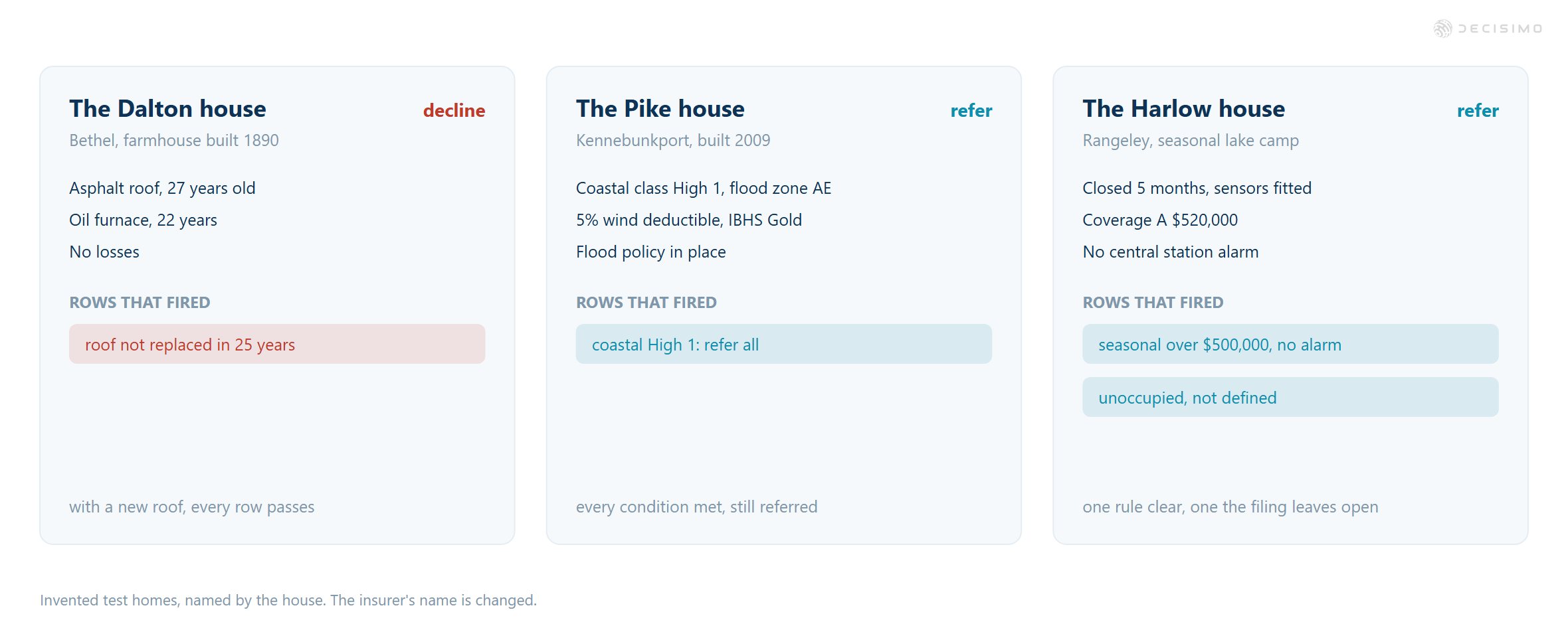 Dalton is declined for a 27-year roof, Pike is referred for High 1, and Harlow for no alarm and undefined occupancy