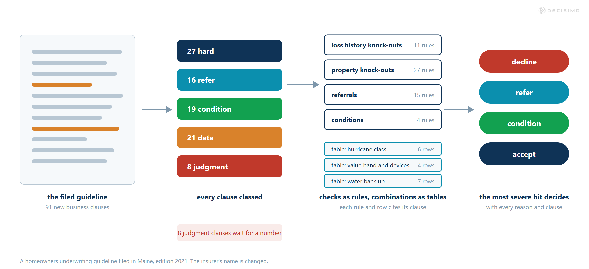 A filed guideline is classified into rules and tables, producing decline, refer, condition or accept outcomes