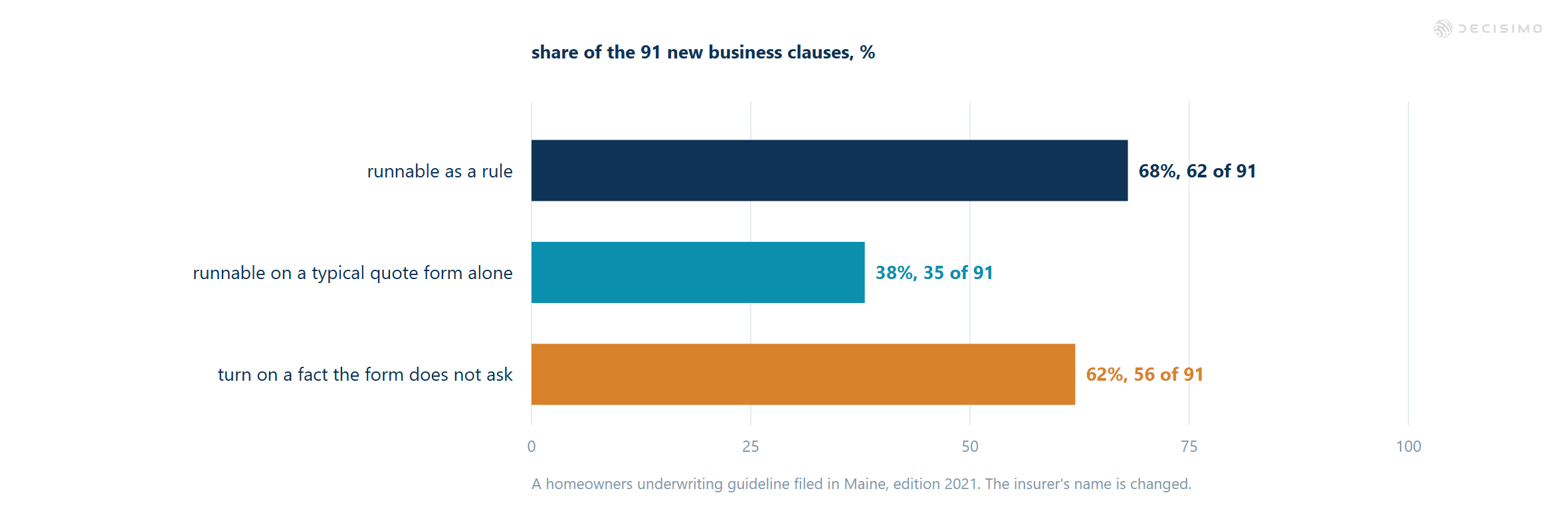 Bar chart of 91 new-business clauses: 62 runnable as rules, 35 on a typical quote form, and 56 needing an unasked fact