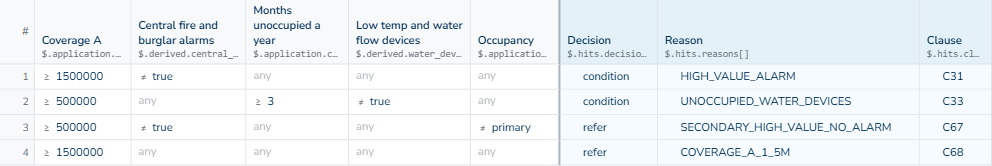 Decision table lists Coverage A, alarm, vacancy, water-device and occupancy conditions with condition or refer outcomes
