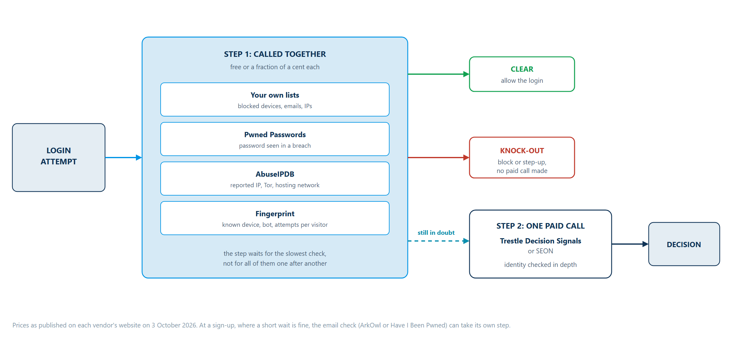 Free checks run together: clear logins pass, others are blocked or stepped up, and doubtful attempts get one paid call