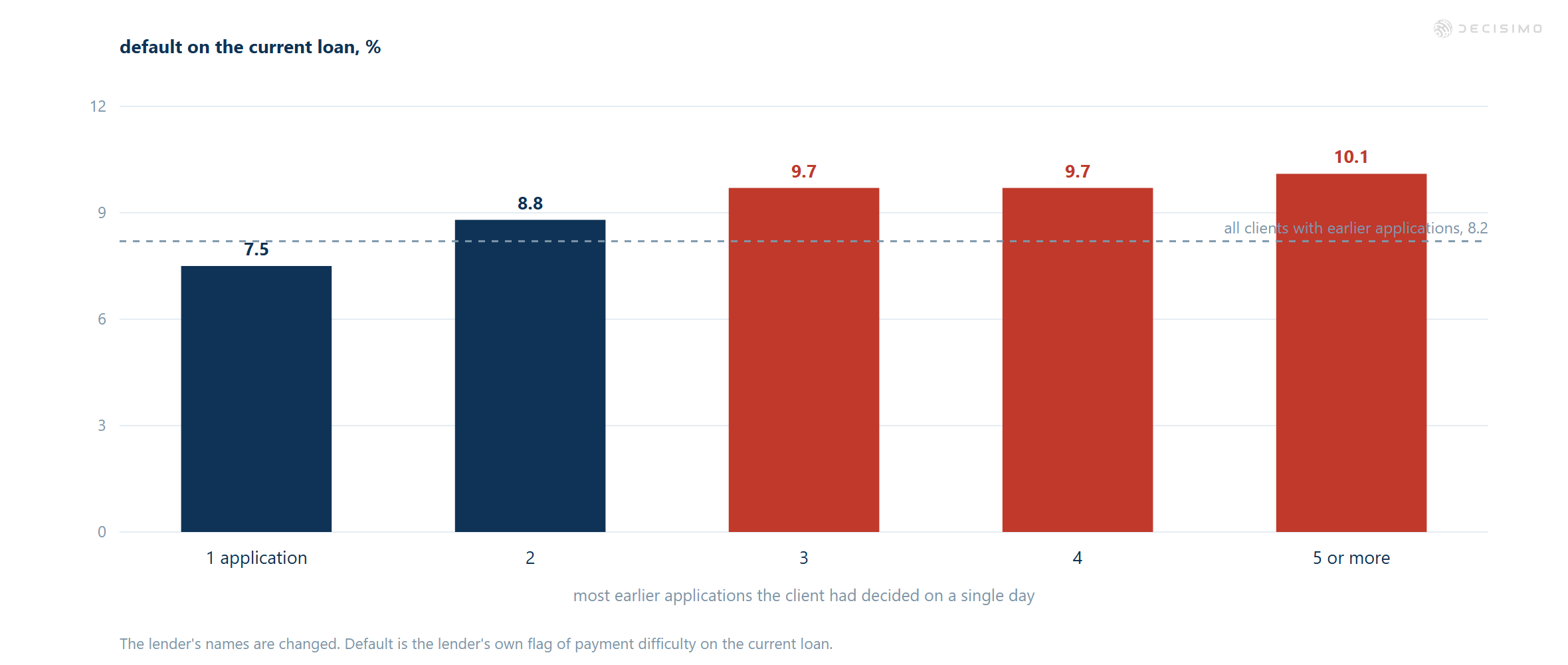 Bar chart: current-loan default rises from 7.5% with 1 earlier same-day application to 10.1% with 5 or more